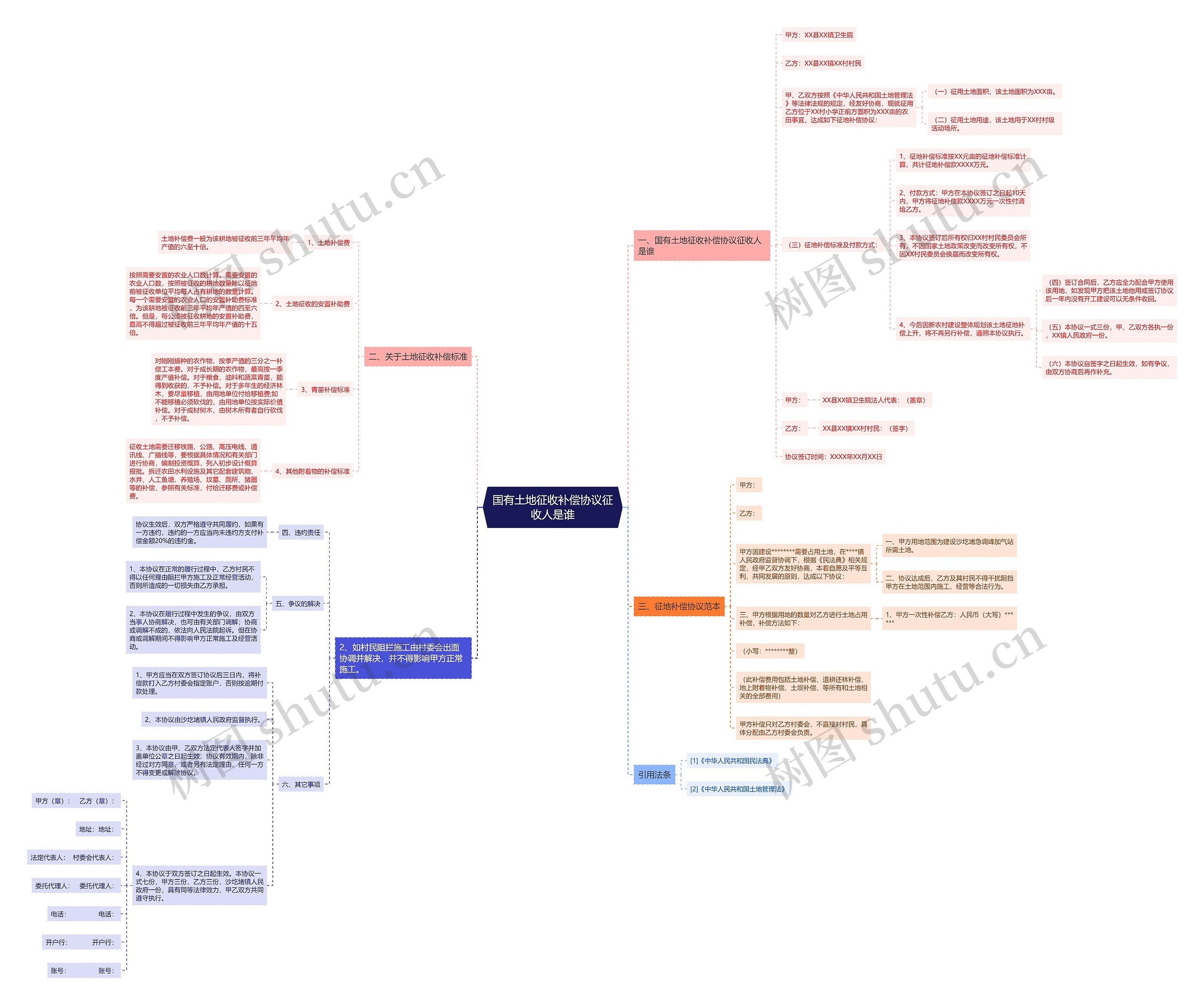 国有土地征收补偿协议征收人是谁思维导图
