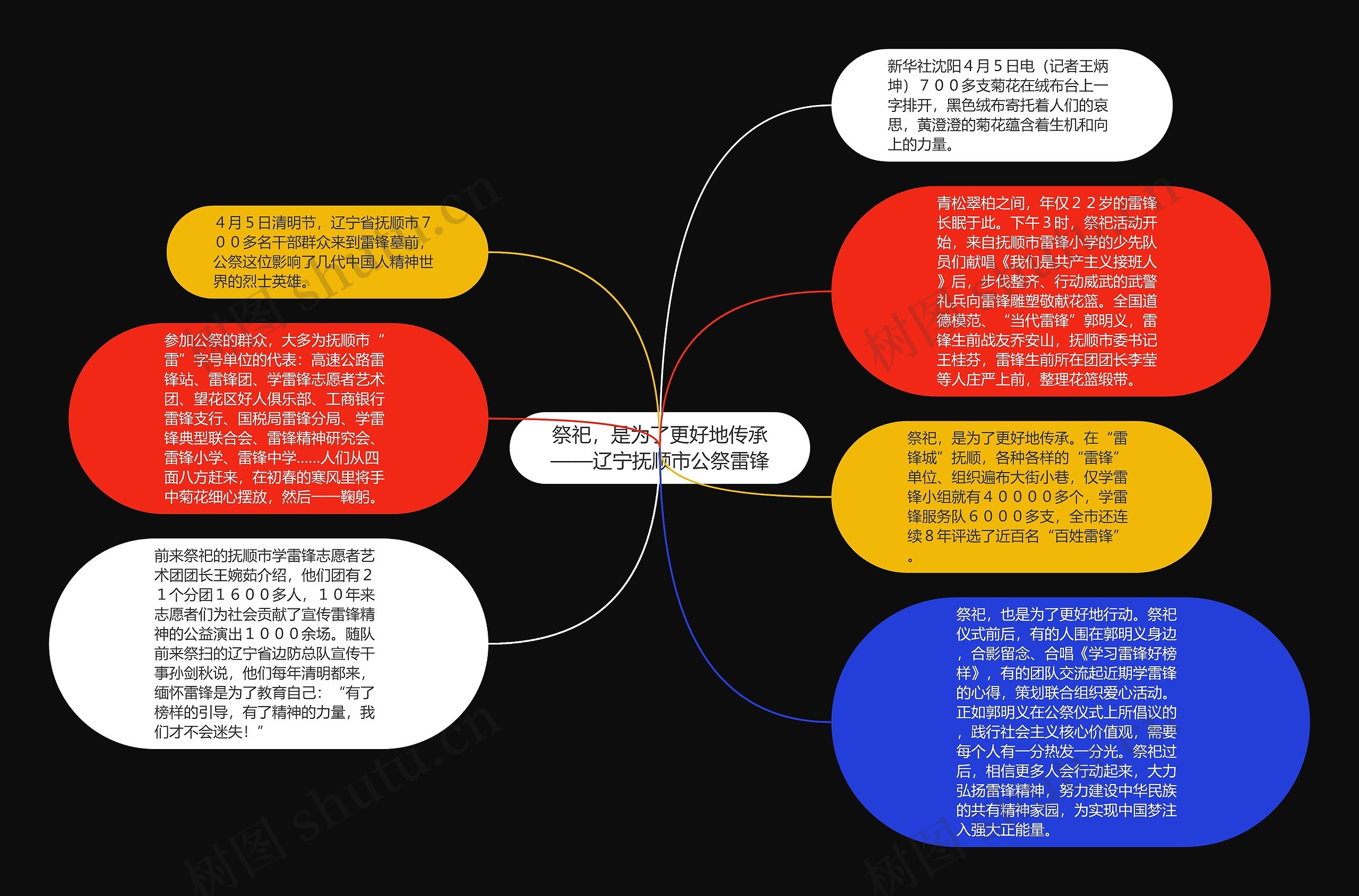 祭祀，是为了更好地传承——辽宁抚顺市公祭雷锋思维导图