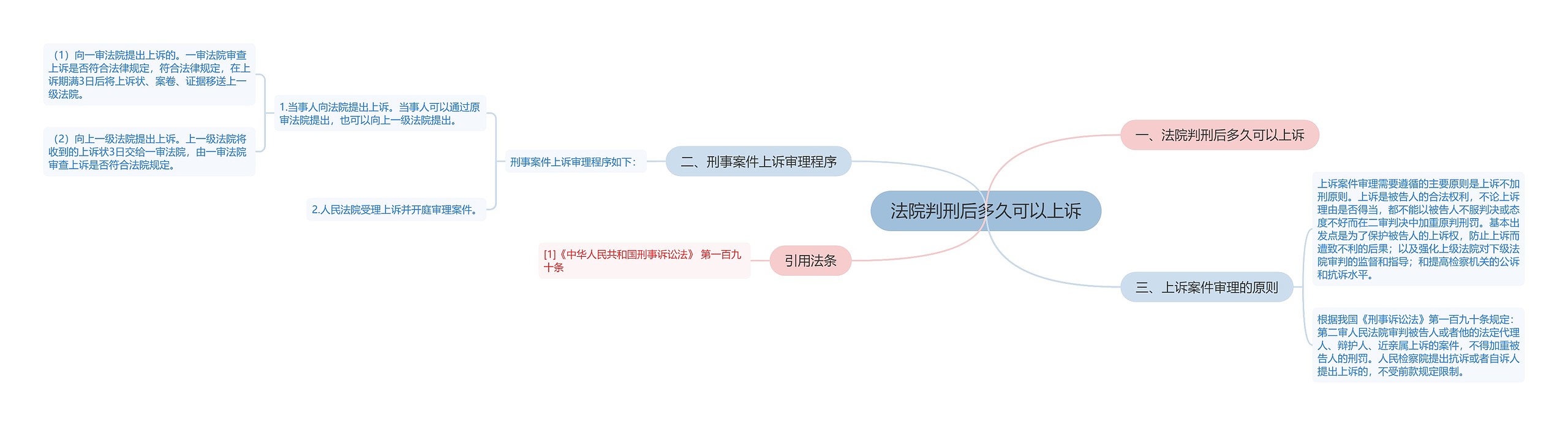 法院判刑后多久可以上诉思维导图