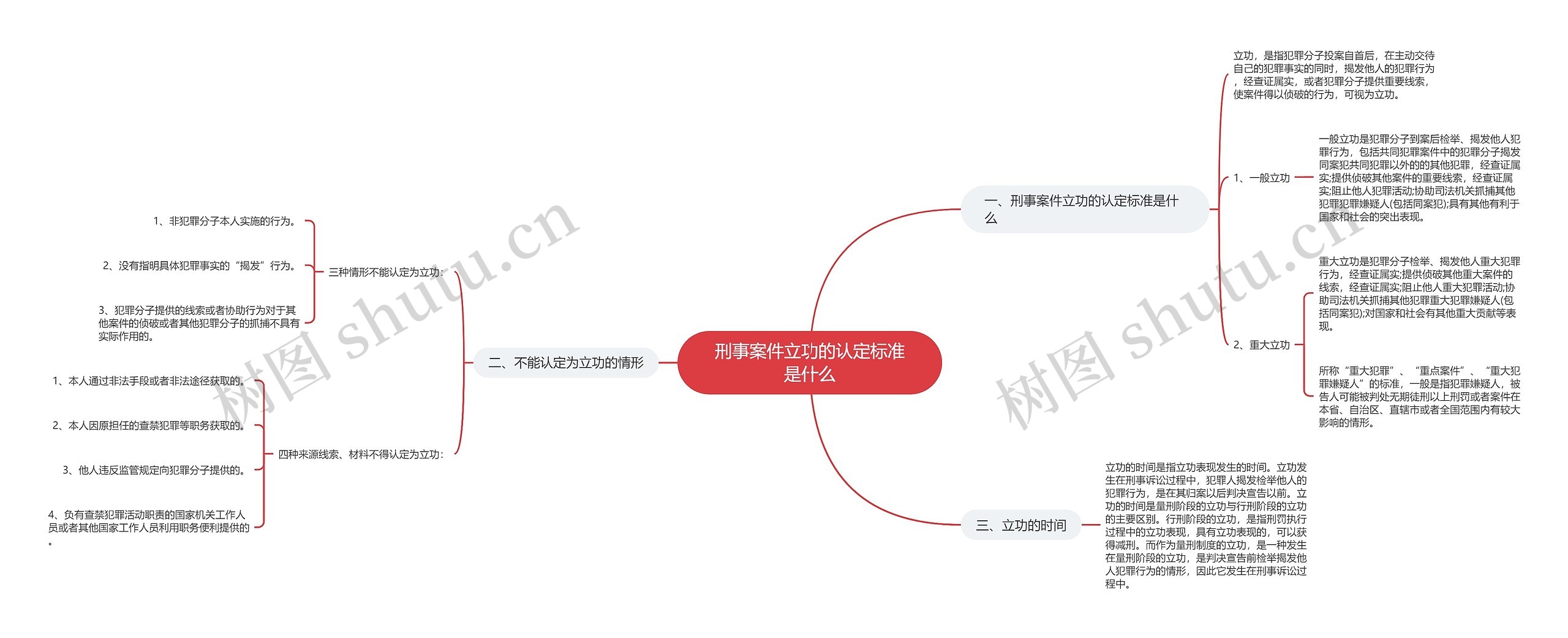 刑事案件立功的认定标准是什么思维导图