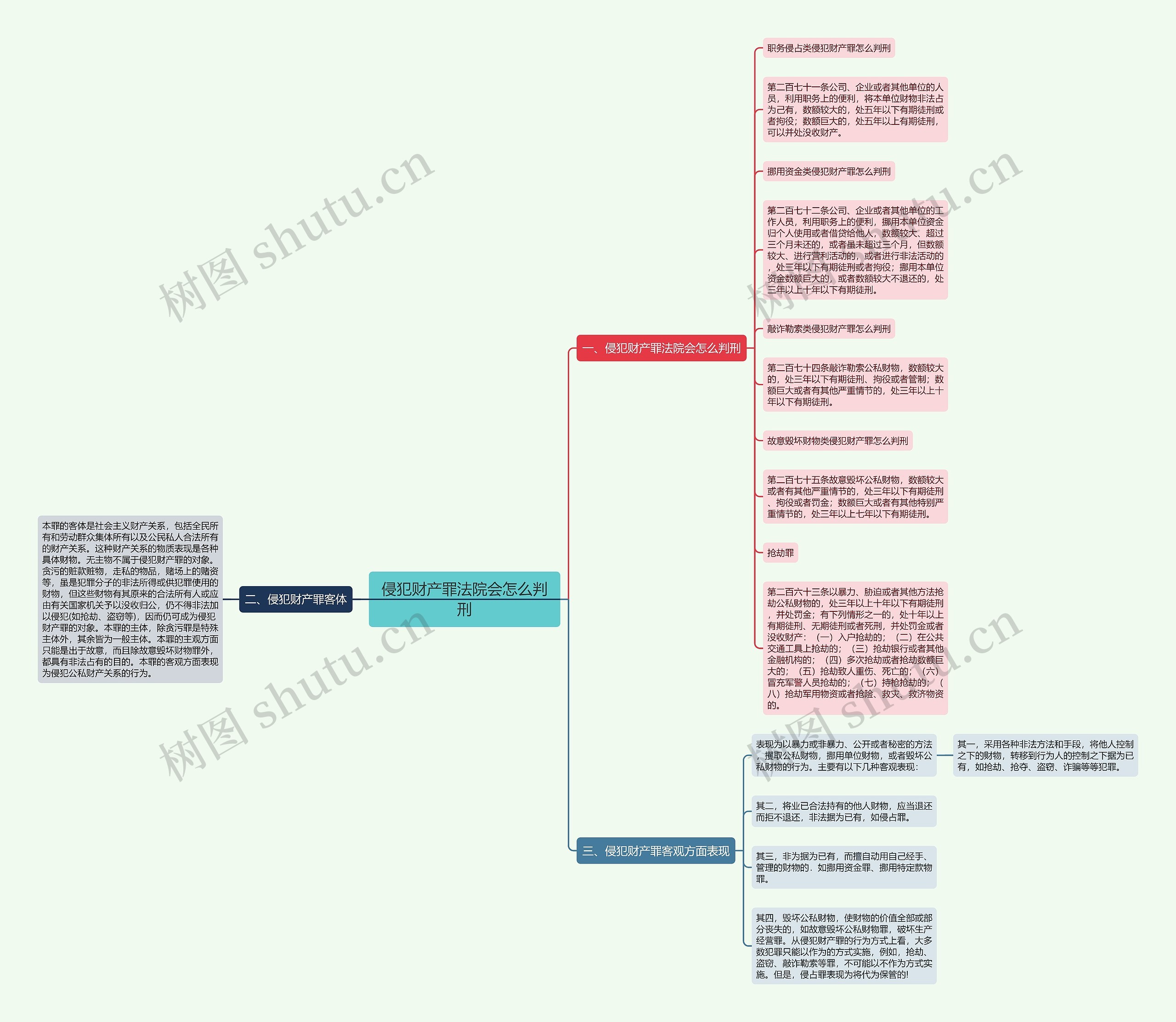 侵犯财产罪法院会怎么判刑思维导图