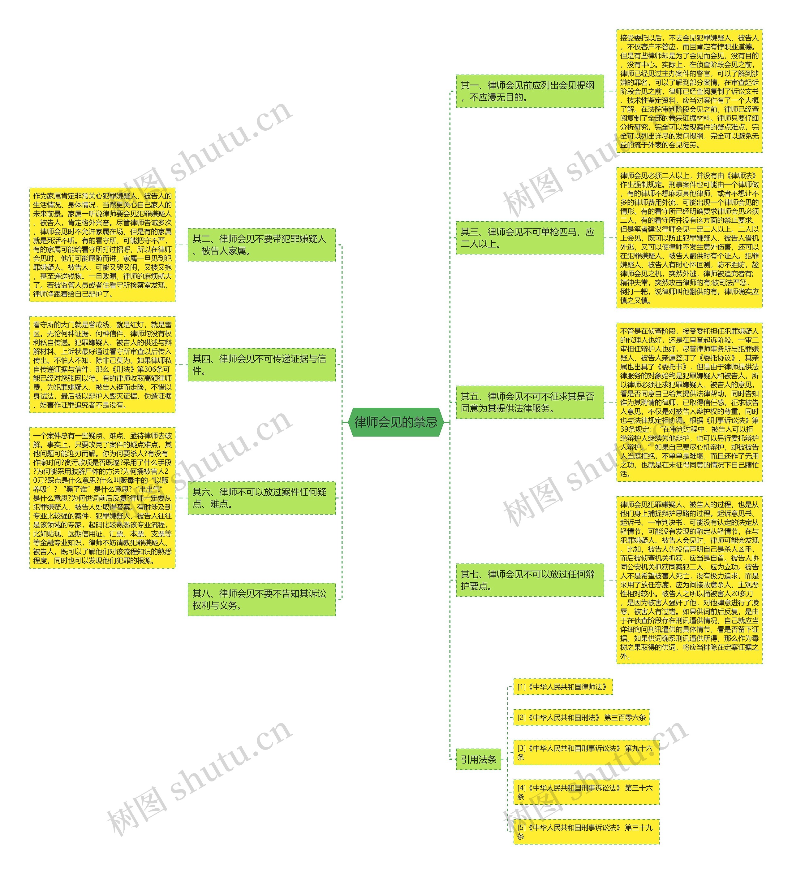 律师会见的禁忌思维导图