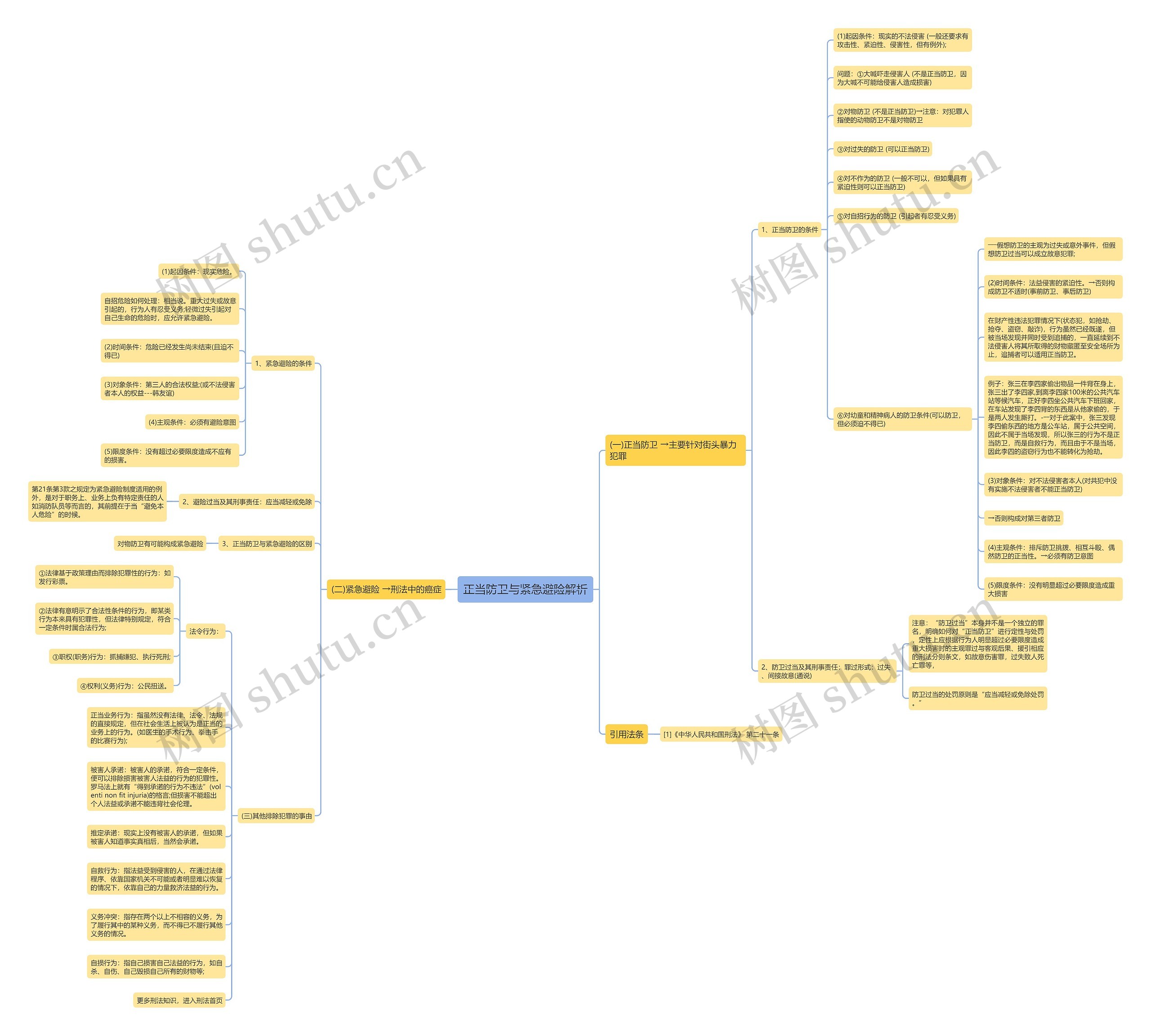正当防卫与紧急避险解析思维导图