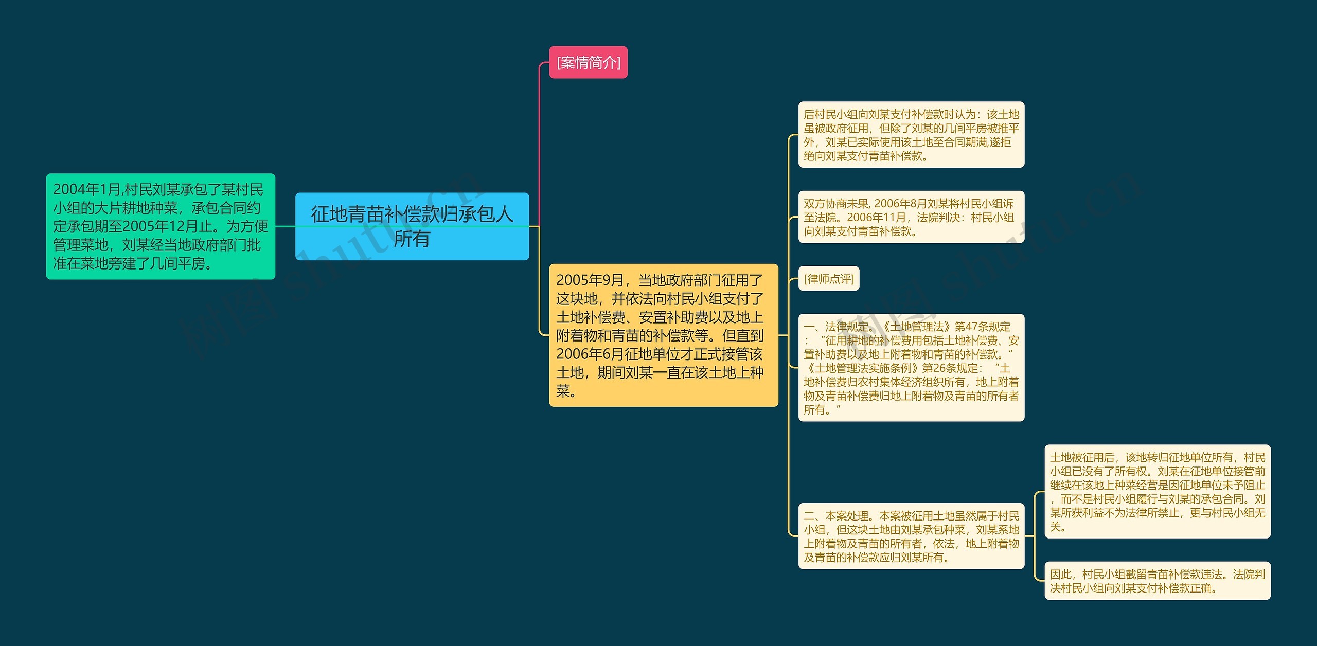 征地青苗补偿款归承包人所有思维导图