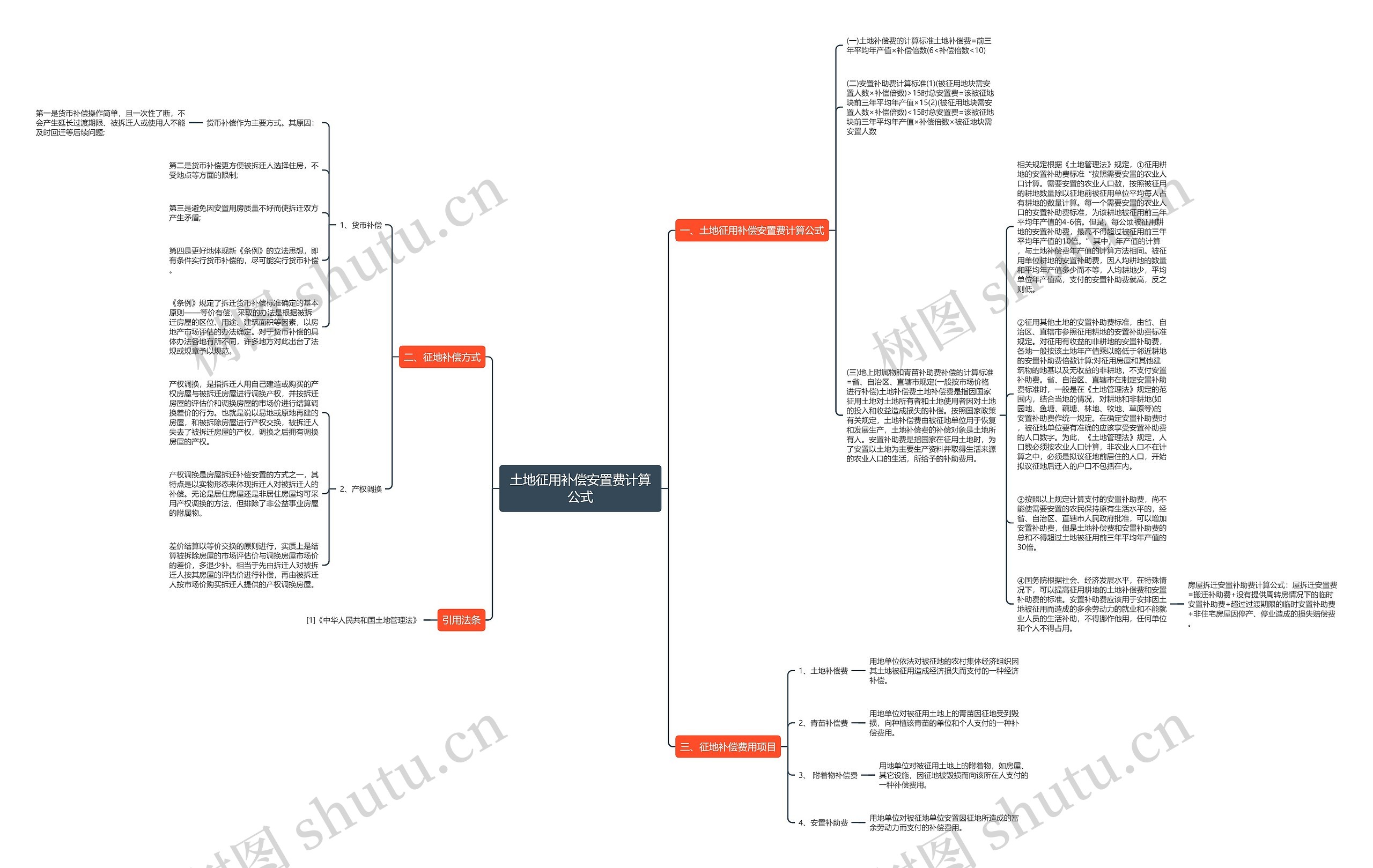 土地征用补偿安置费计算公式思维导图