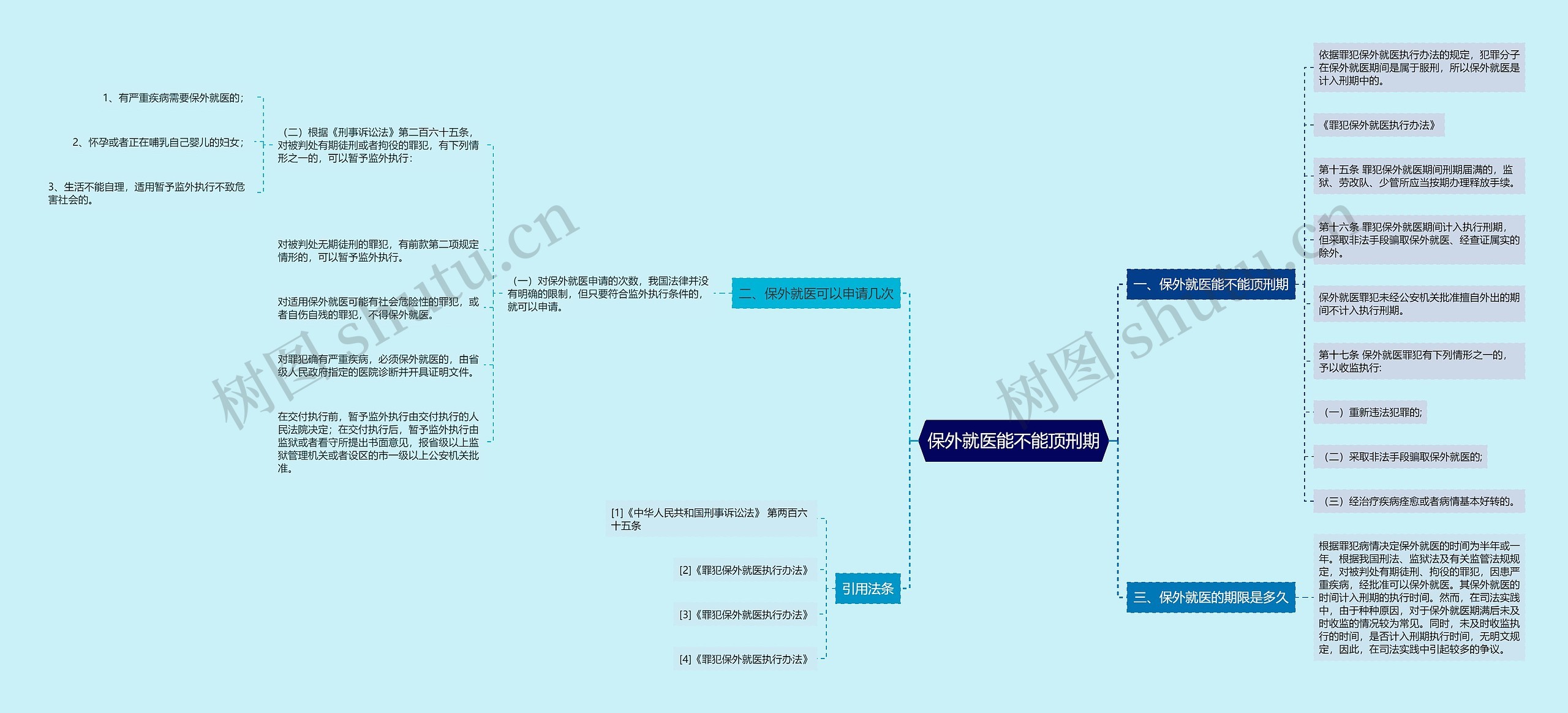 保外就医能不能顶刑期思维导图