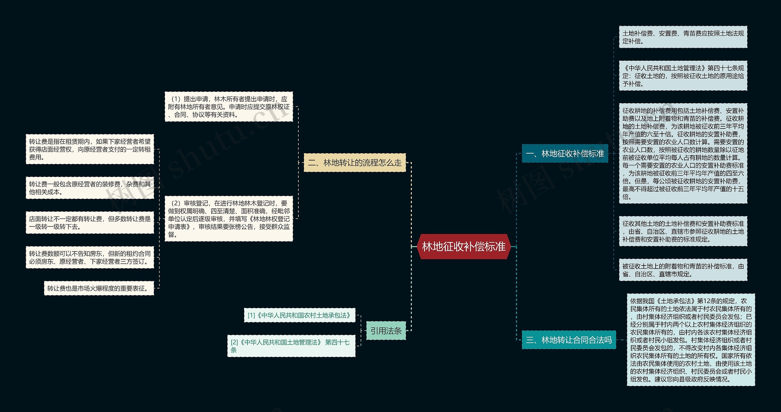 林地征收补偿标准思维导图
