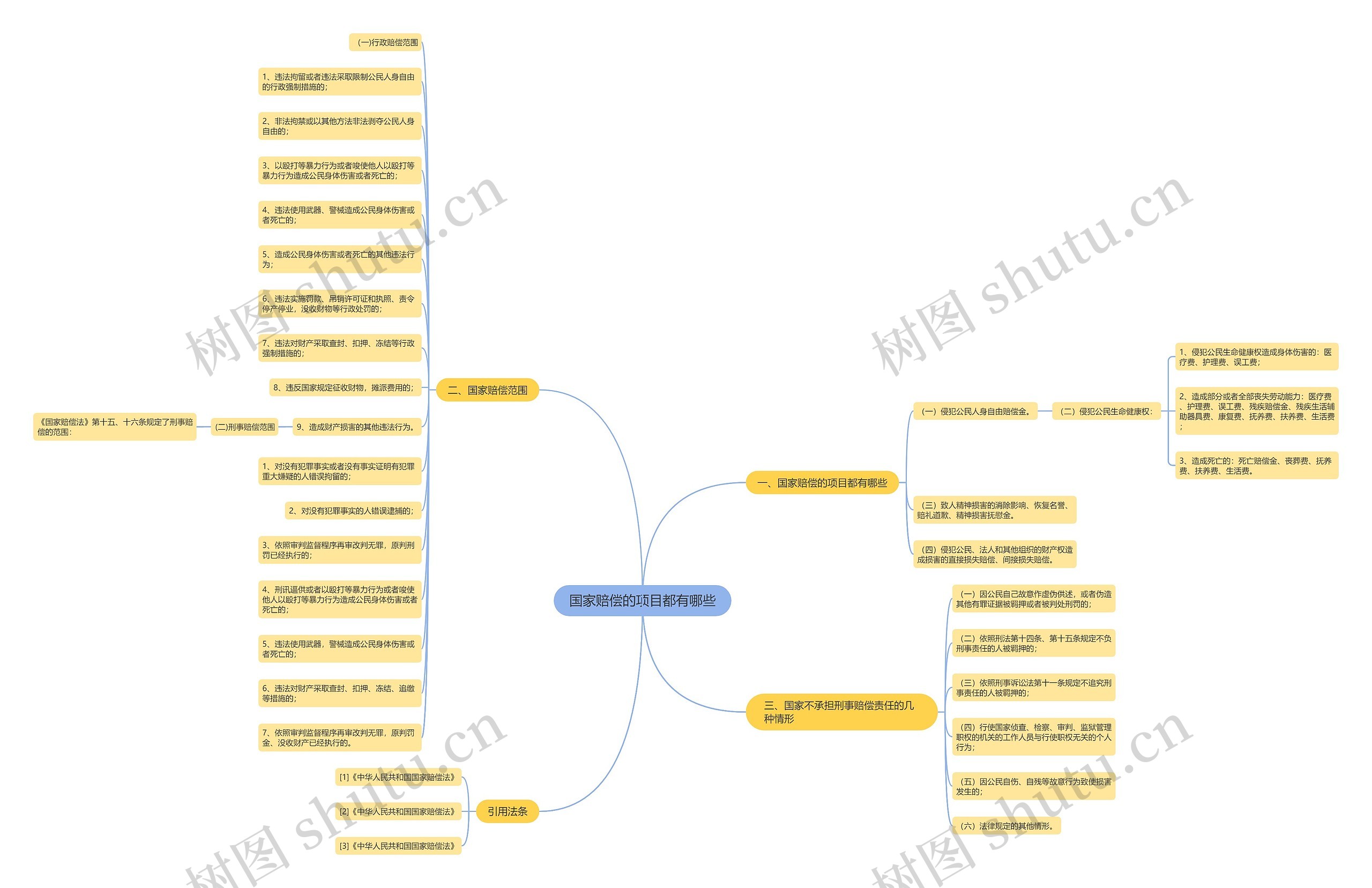 国家赔偿的项目都有哪些 国家赔偿的项目都有哪些