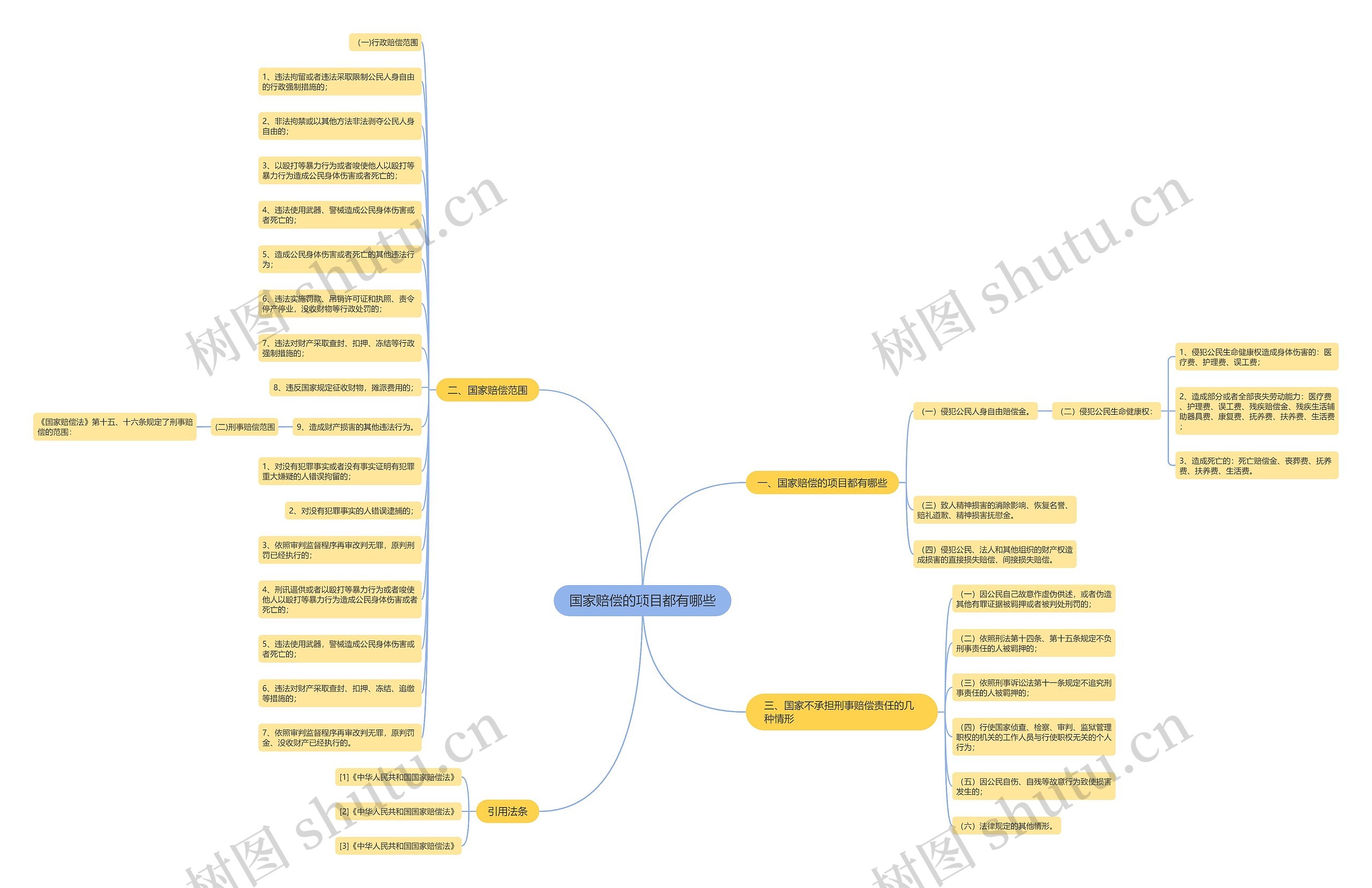 国家赔偿的项目都有哪些思维导图