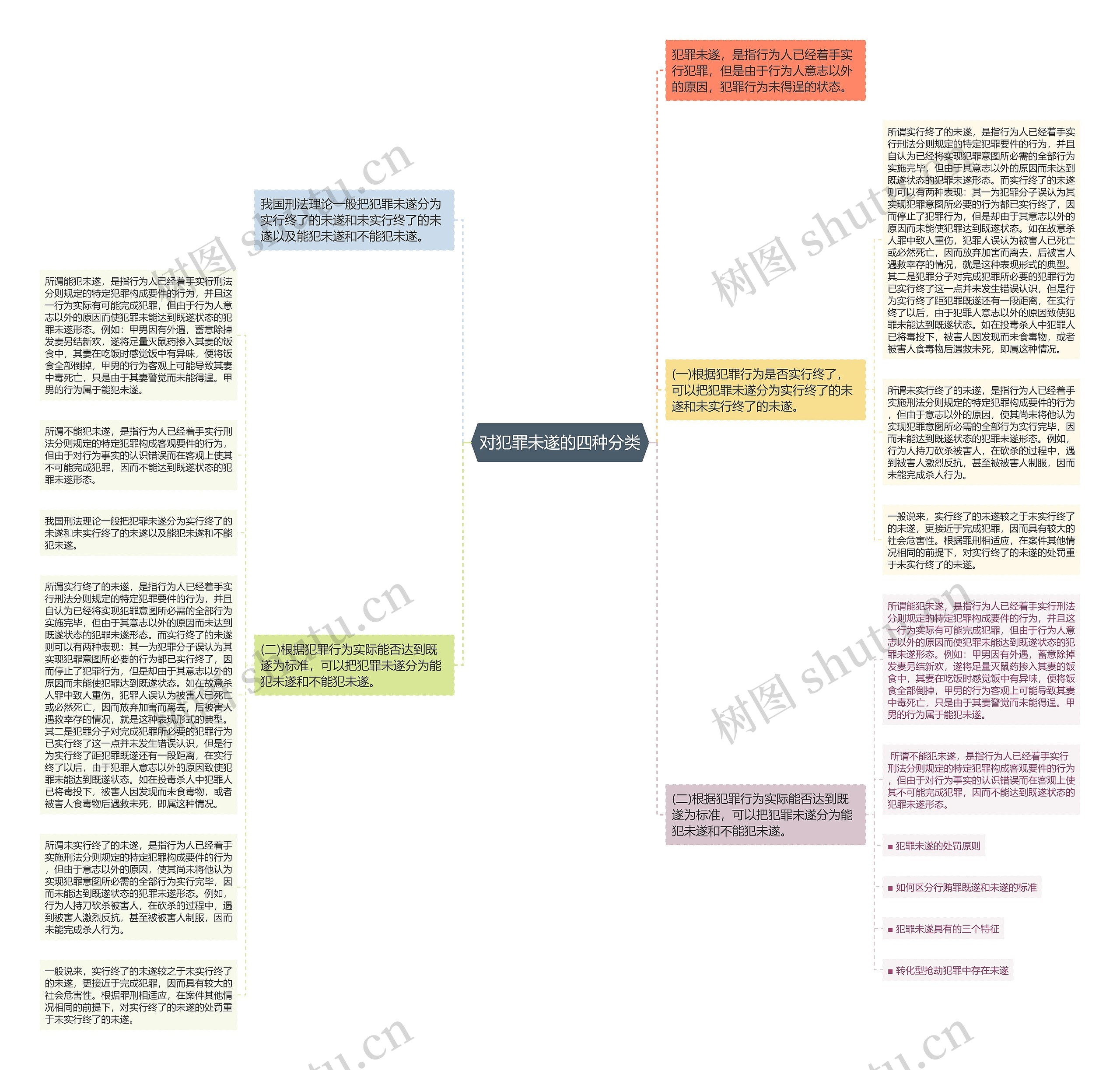 对犯罪未遂的四种分类思维导图