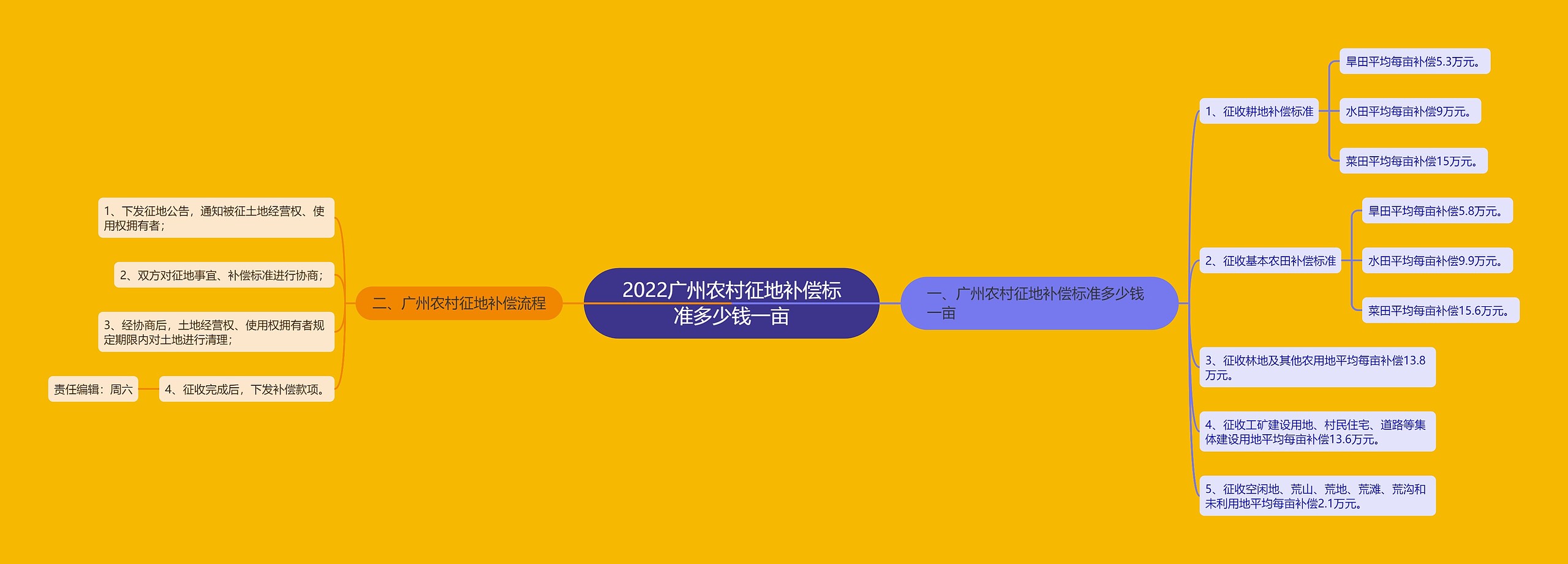 2022广州农村征地补偿标准多少钱一亩