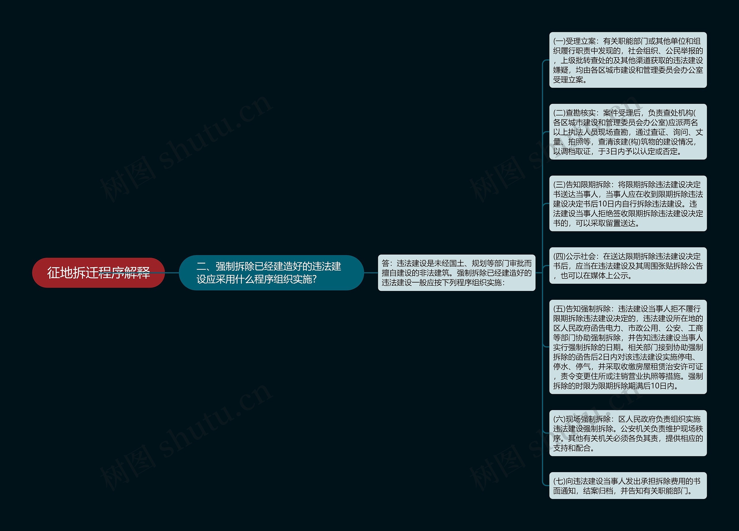 征地拆迁程序解释思维导图