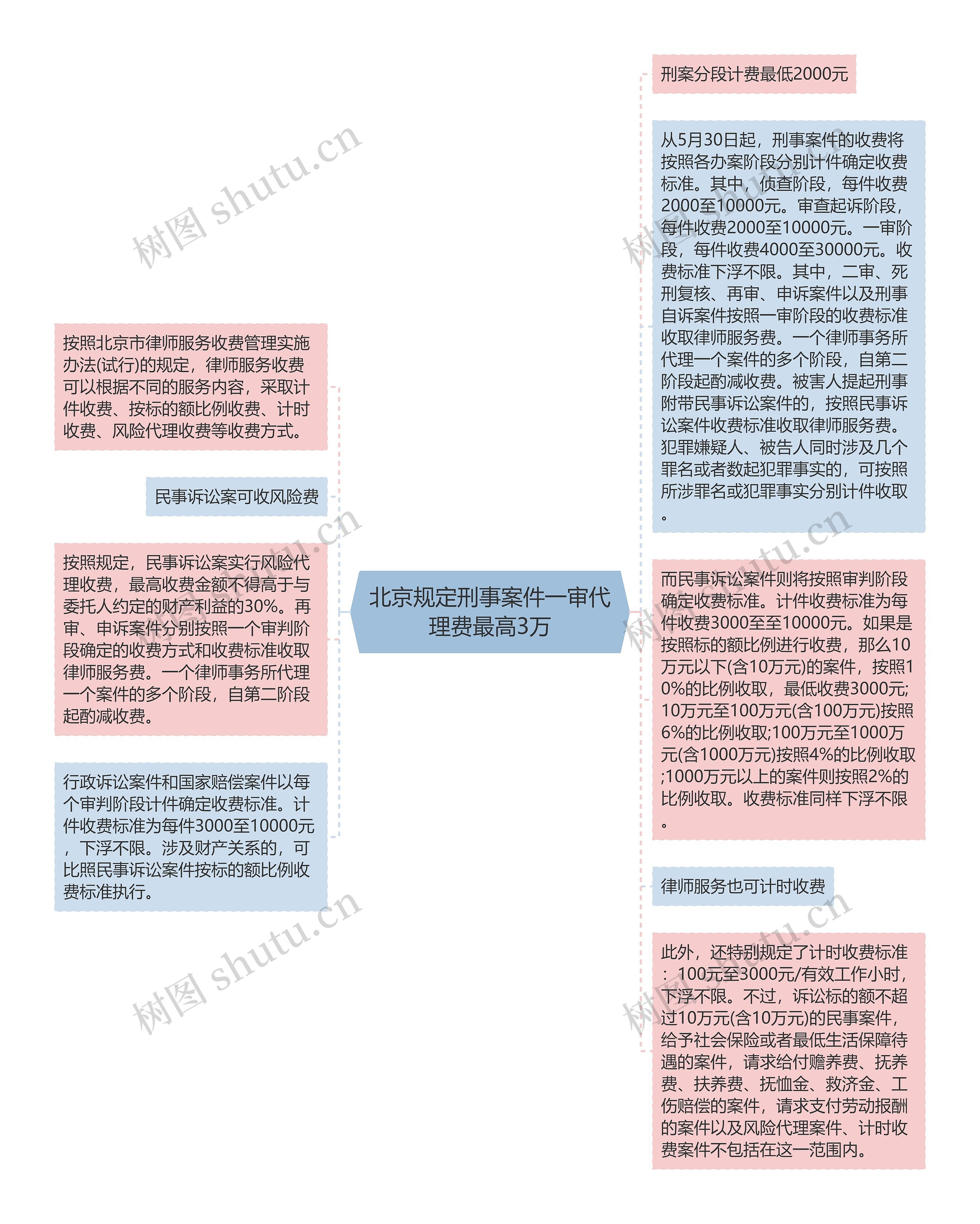 北京规定刑事案件一审代理费最高3万