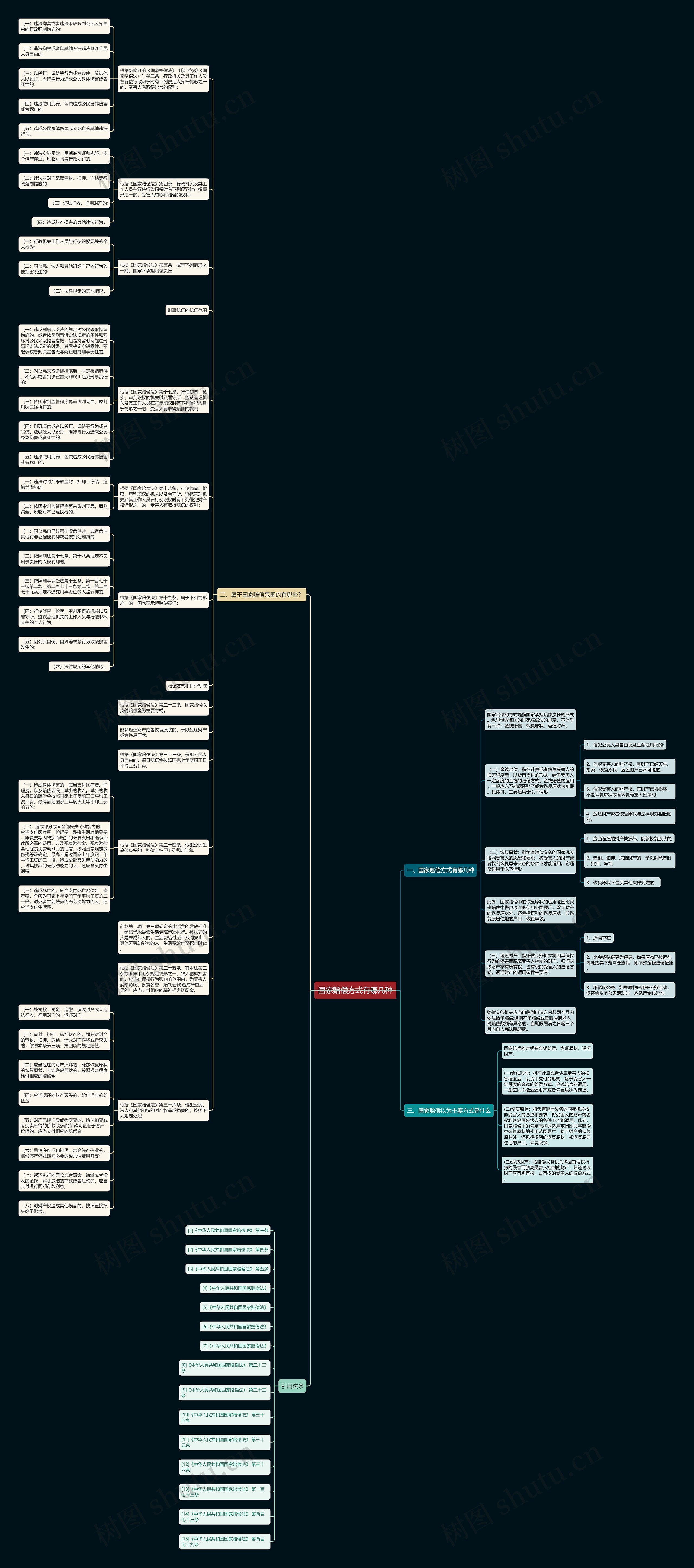 国家赔偿方式有哪几种思维导图
