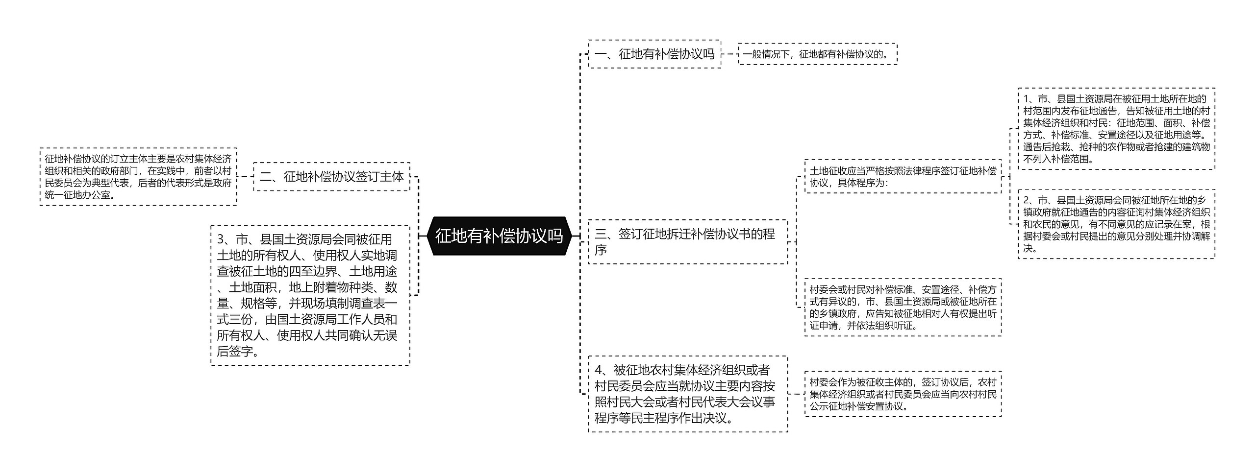 征地有补偿协议吗思维导图