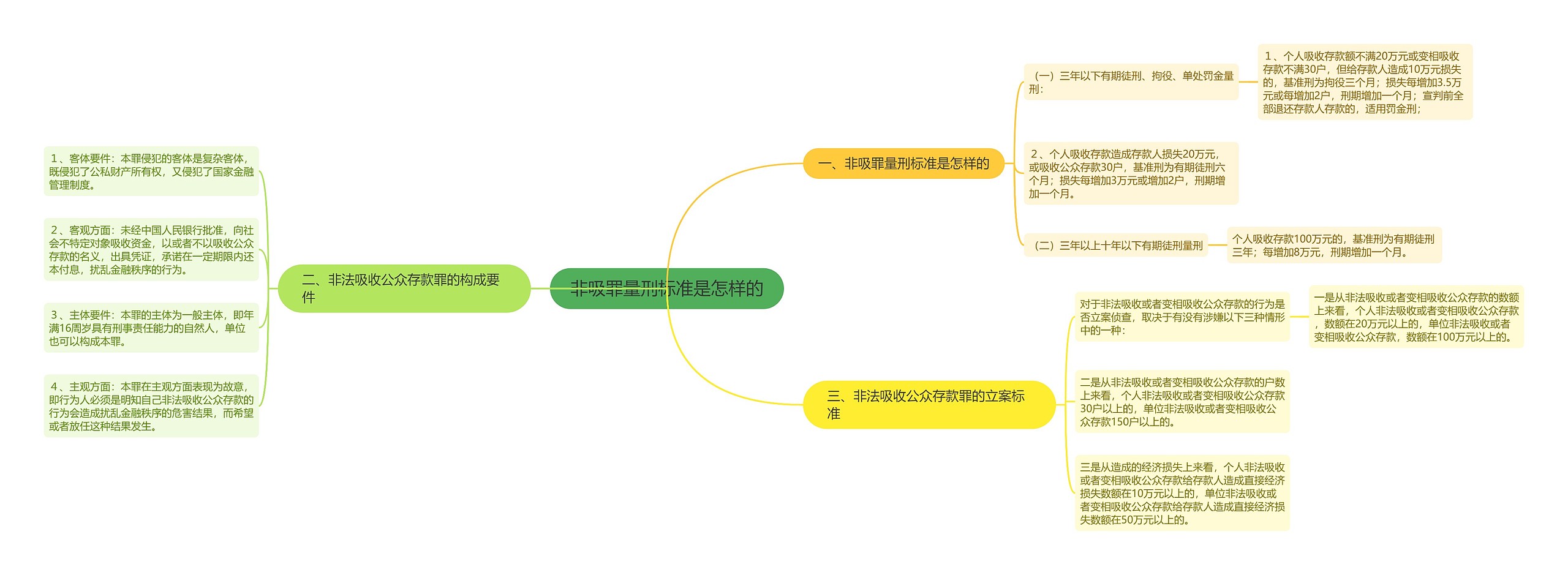 非吸罪量刑标准是怎样的思维导图