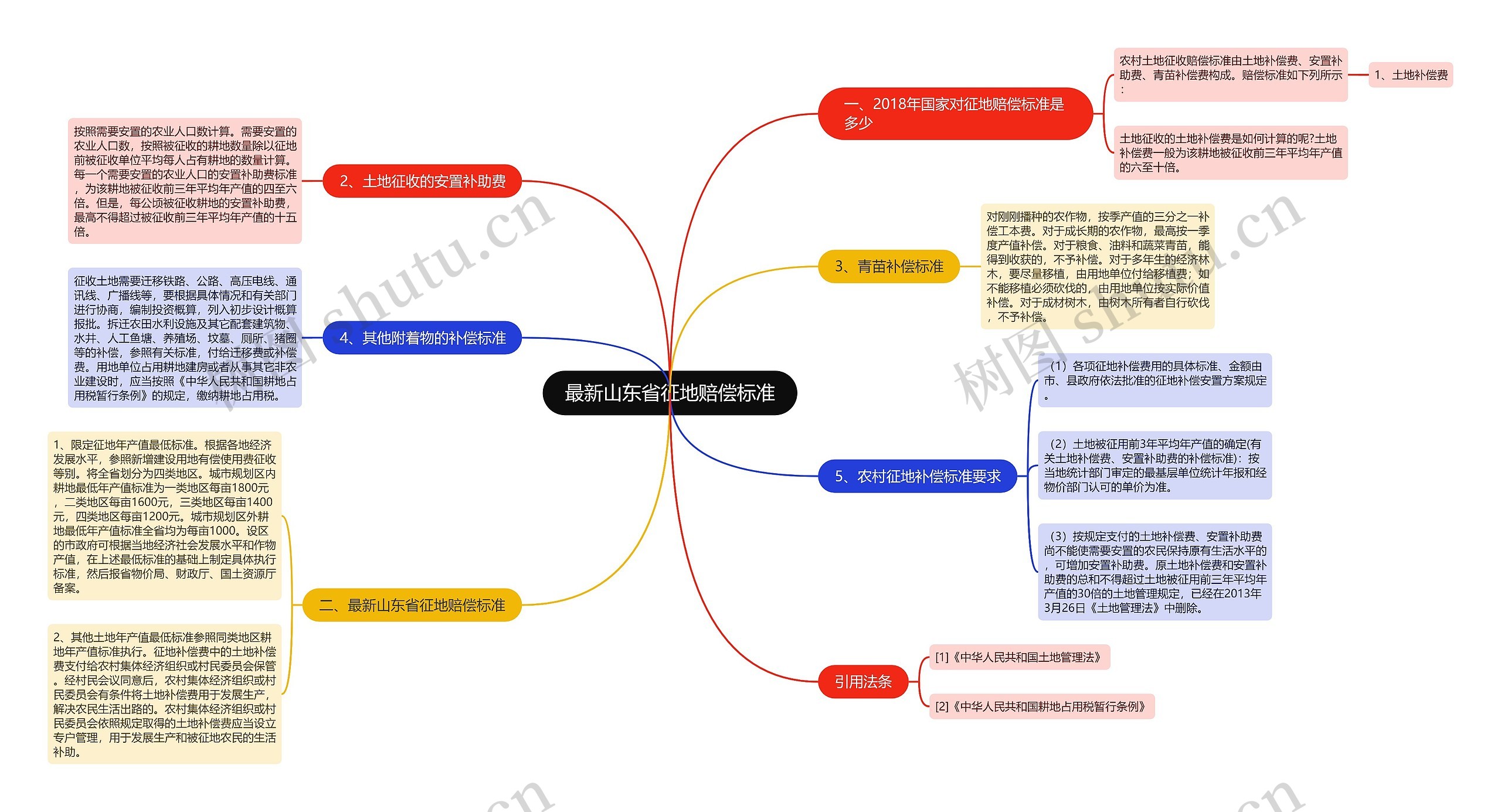 最新山东省征地赔偿标准 最新山东省征地赔偿标准