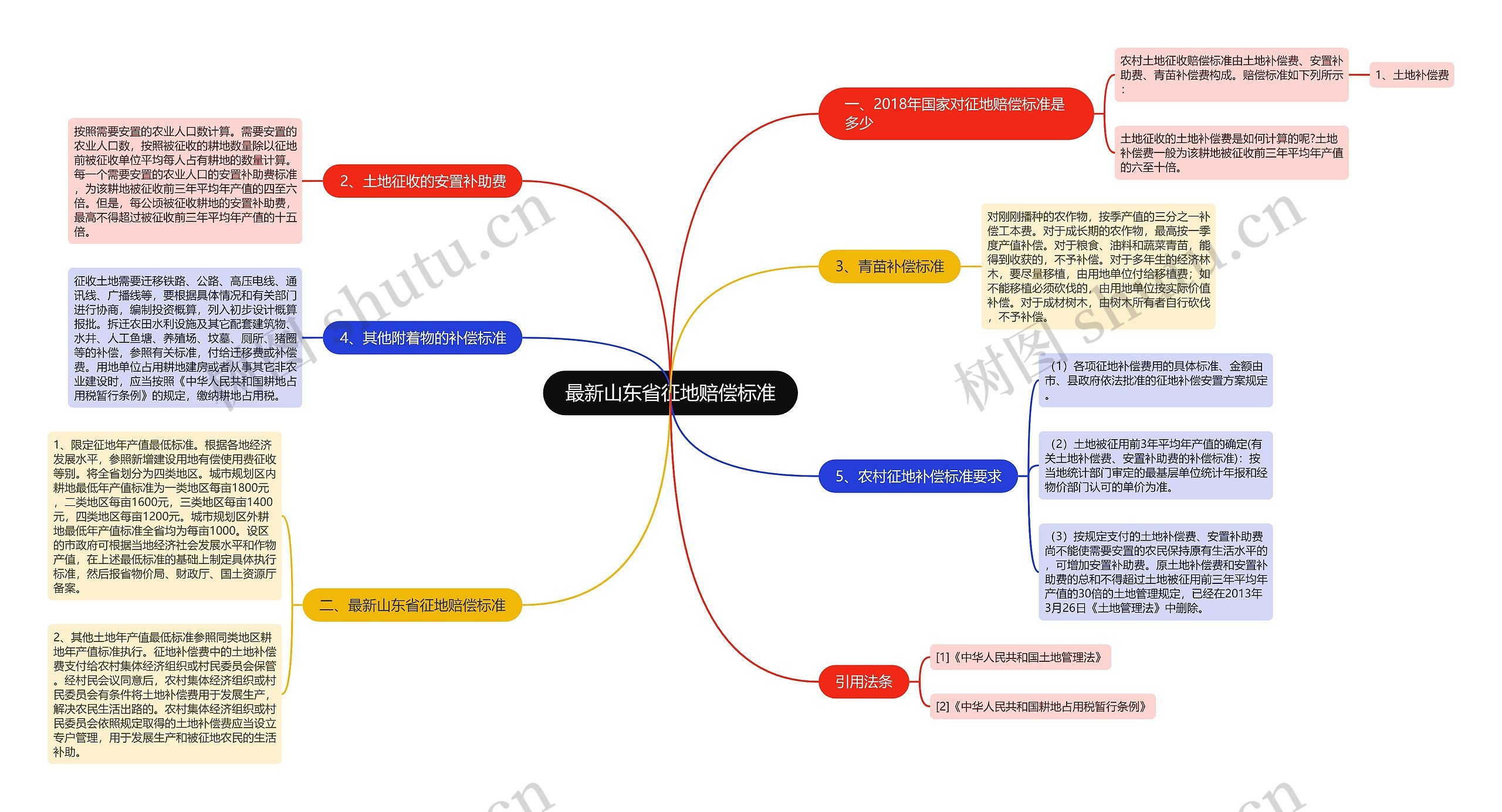 最新山东省征地赔偿标准思维导图