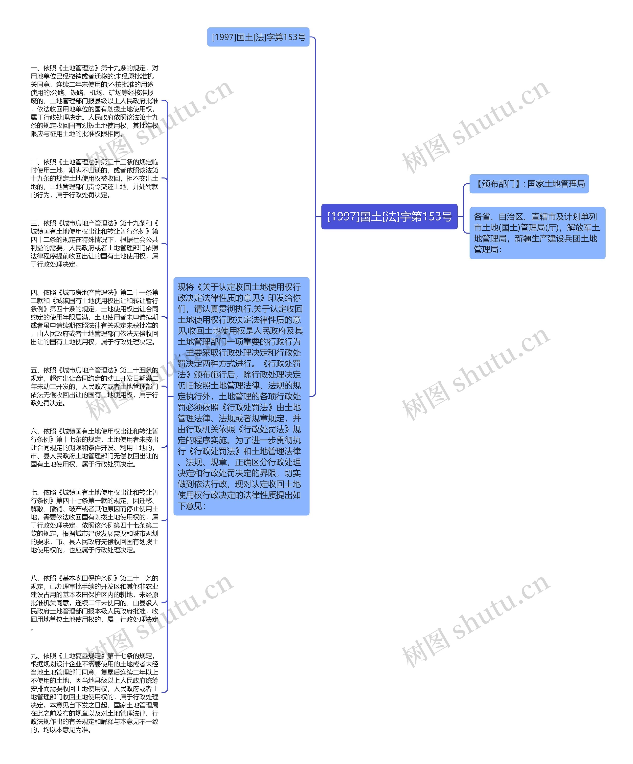 [1997]国土[法]字第153号思维导图