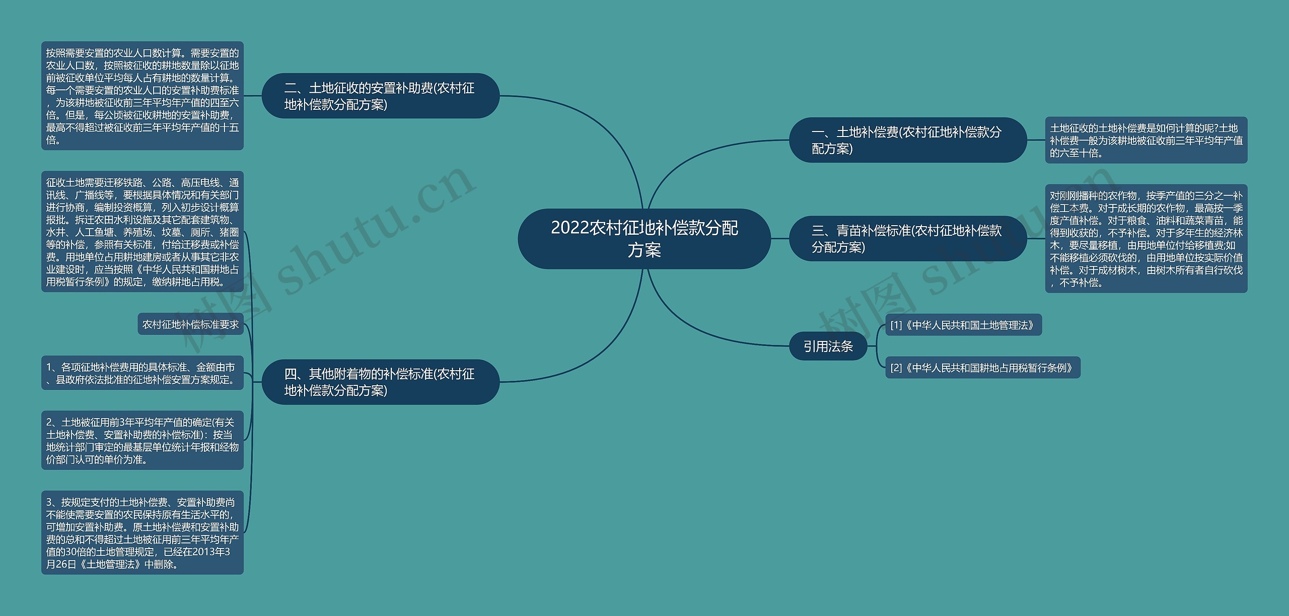 2022农村征地补偿款分配方案思维导图