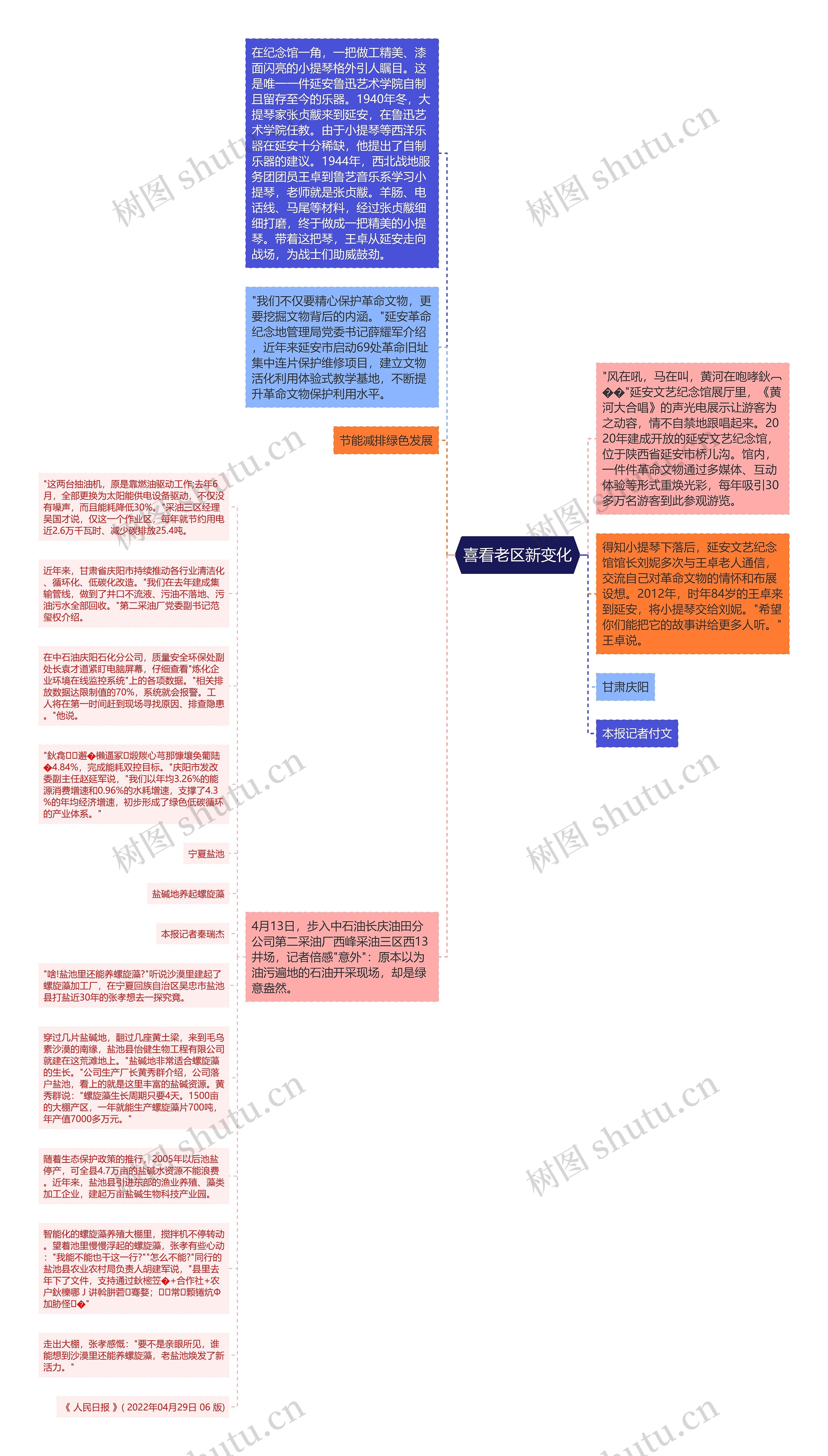 喜看老区新变化思维导图