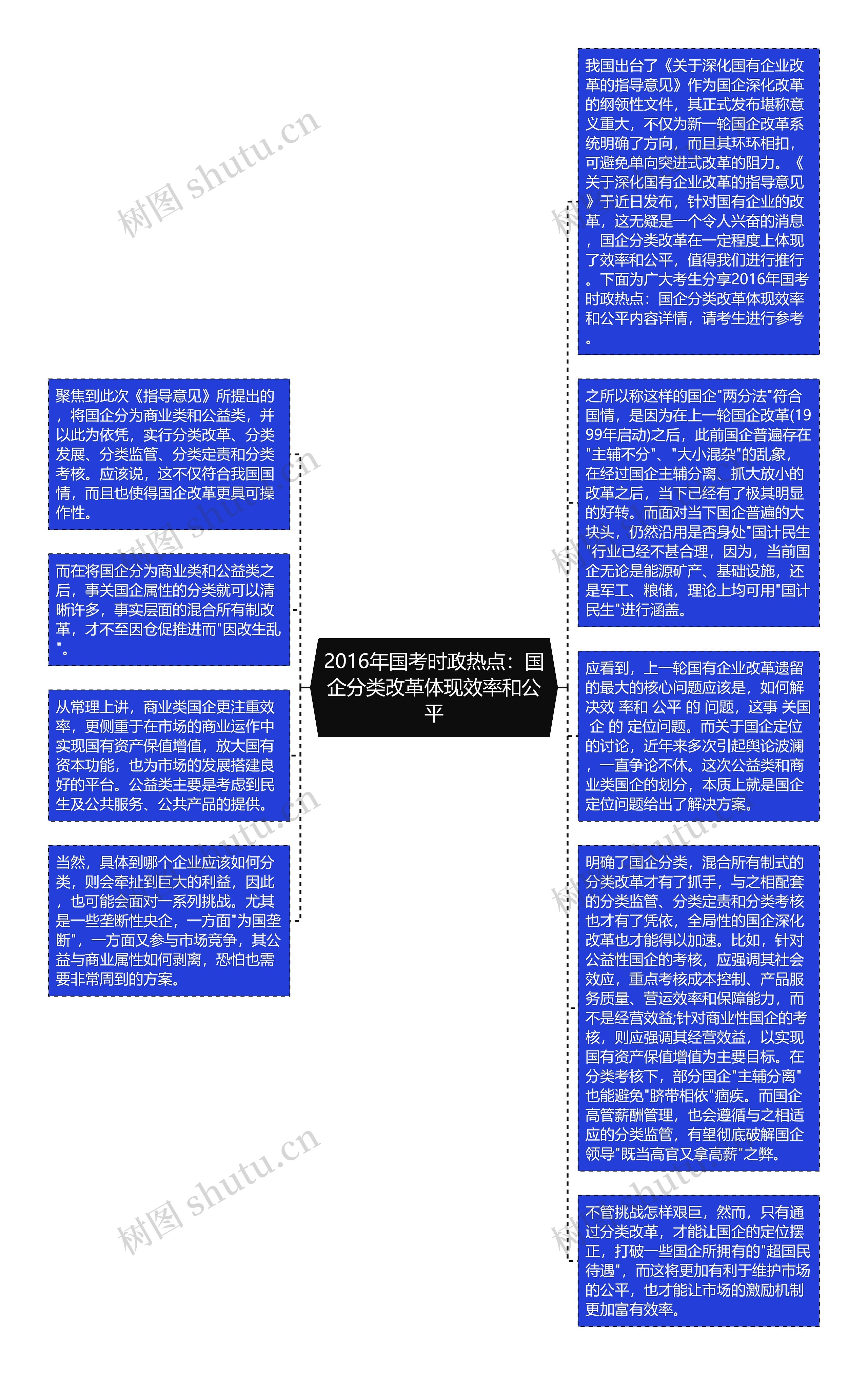 2016年国考时政热点：国企分类改革体现效率和公平思维导图