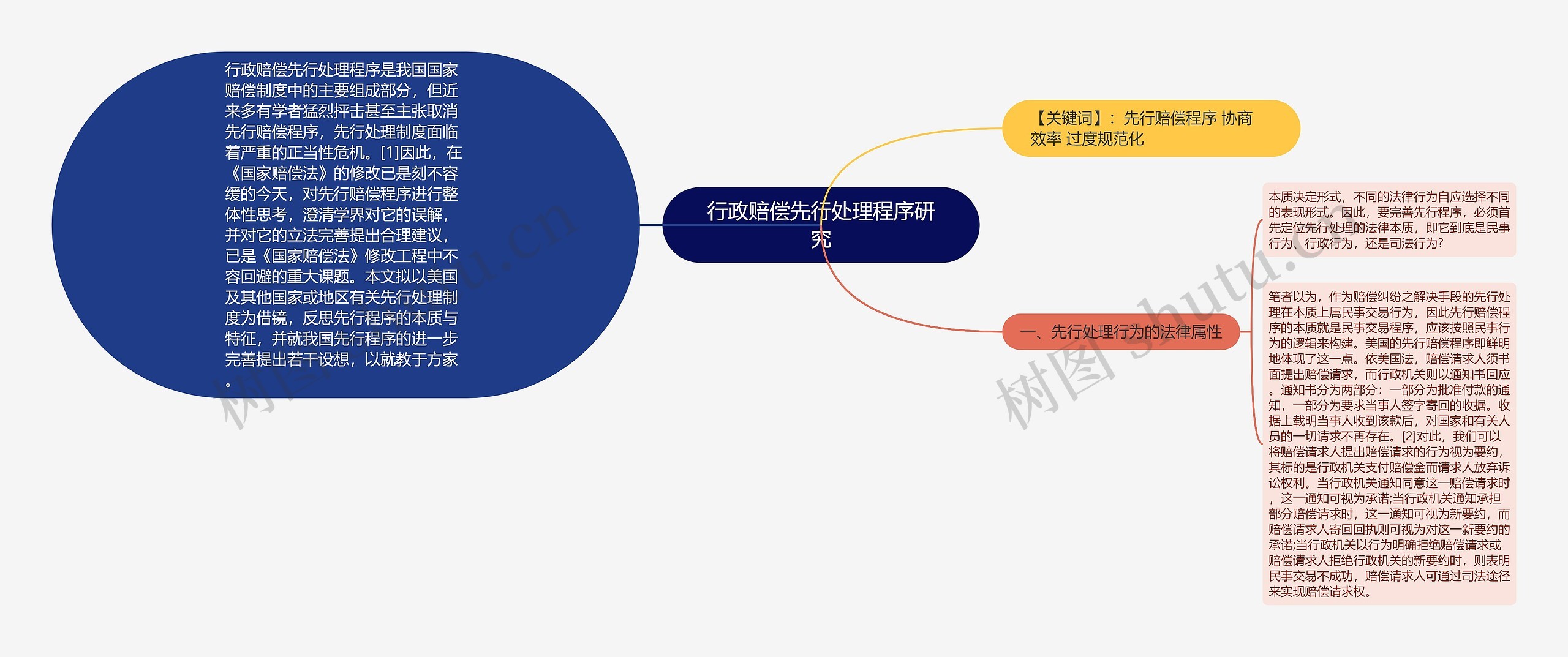 行政赔偿先行处理程序研究思维导图