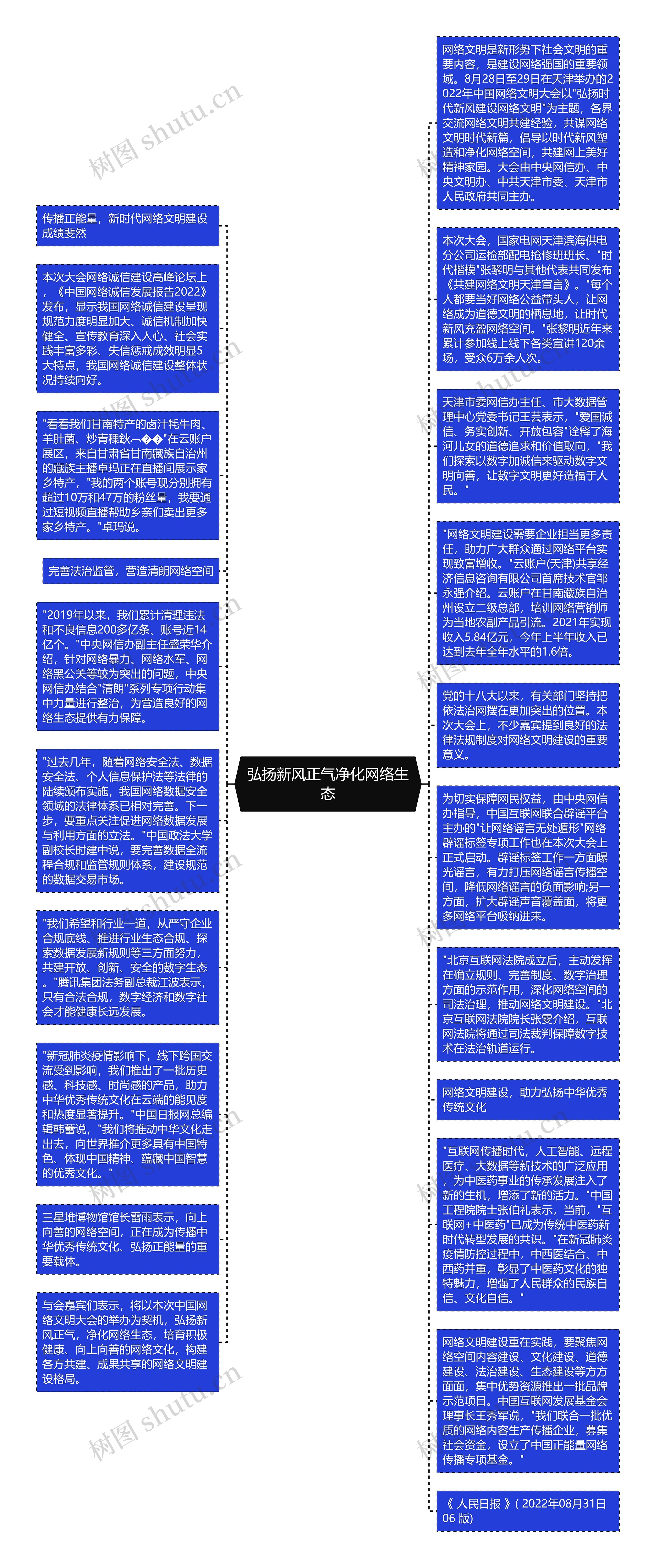 弘扬新风正气净化网络生态思维导图