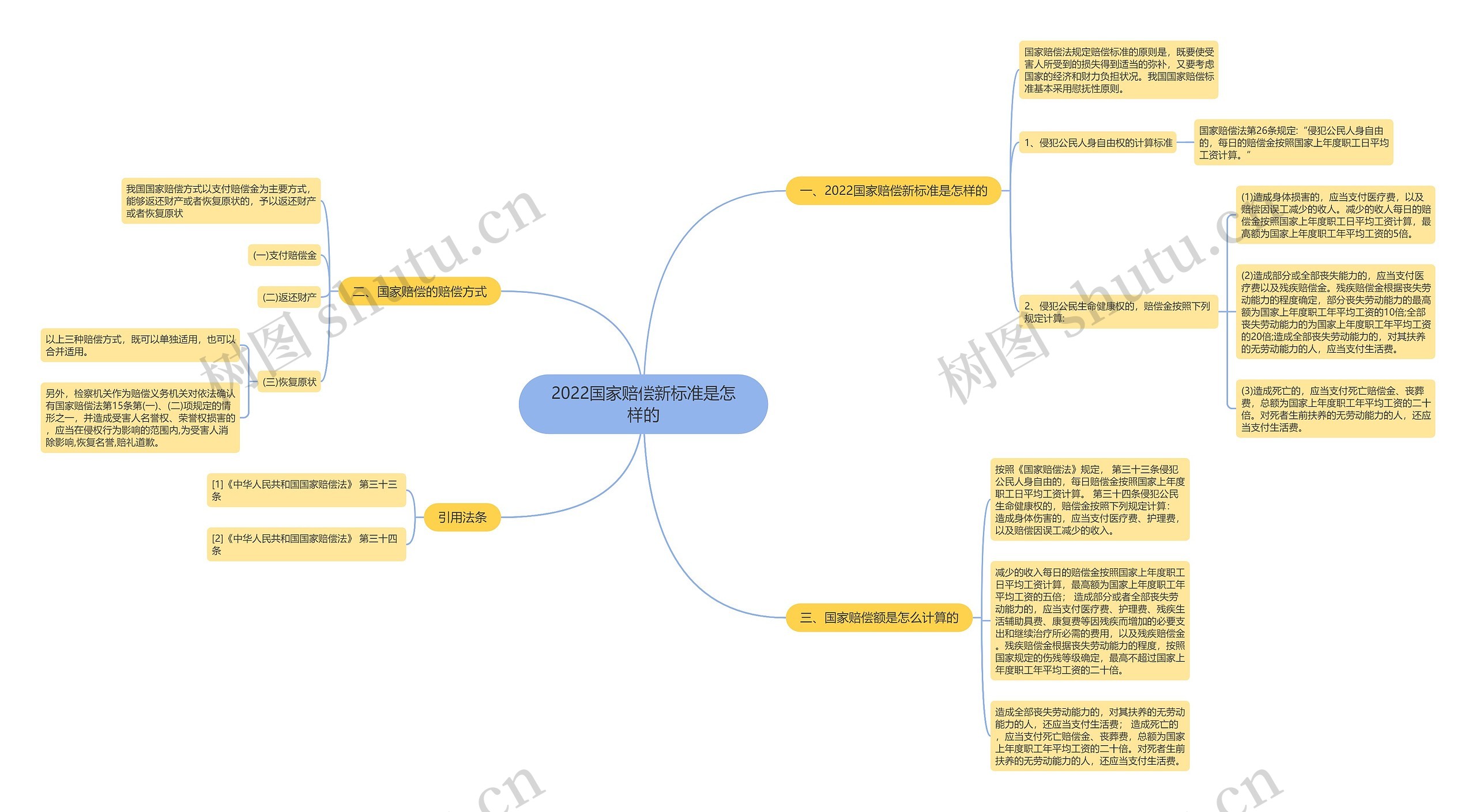 2022国家赔偿新标准是怎样的思维导图