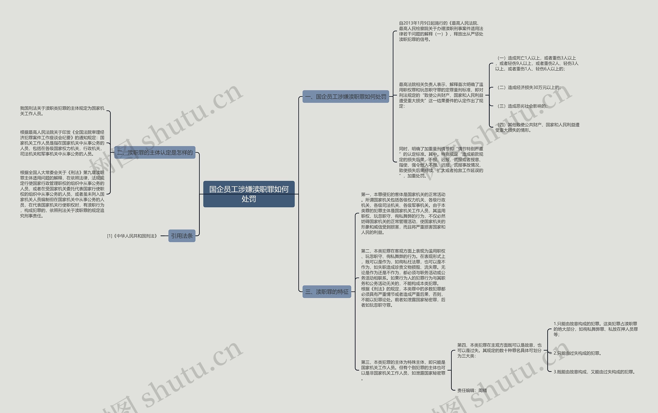 国企员工涉嫌渎职罪如何处罚思维导图