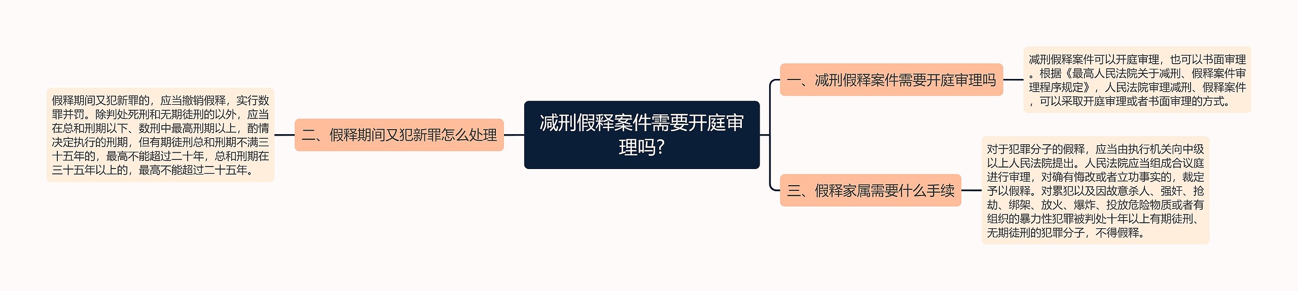 减刑假释案件需要开庭审理吗?思维导图