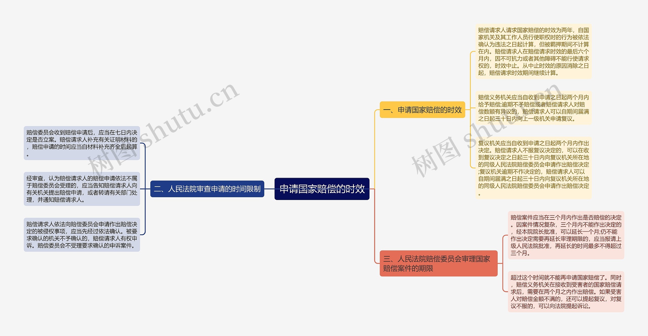 申请国家赔偿的时效思维导图