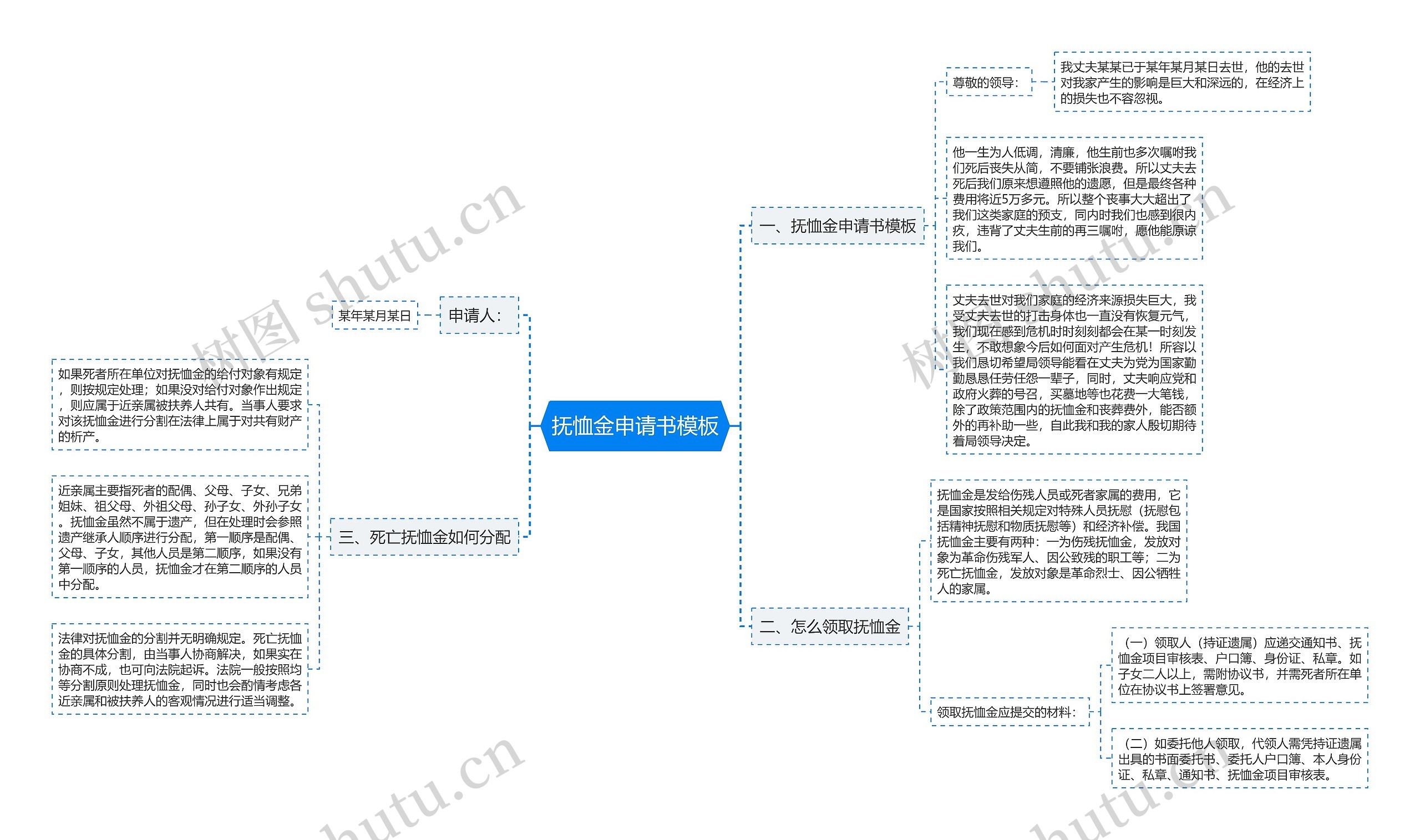 抚恤金申请书思维导图