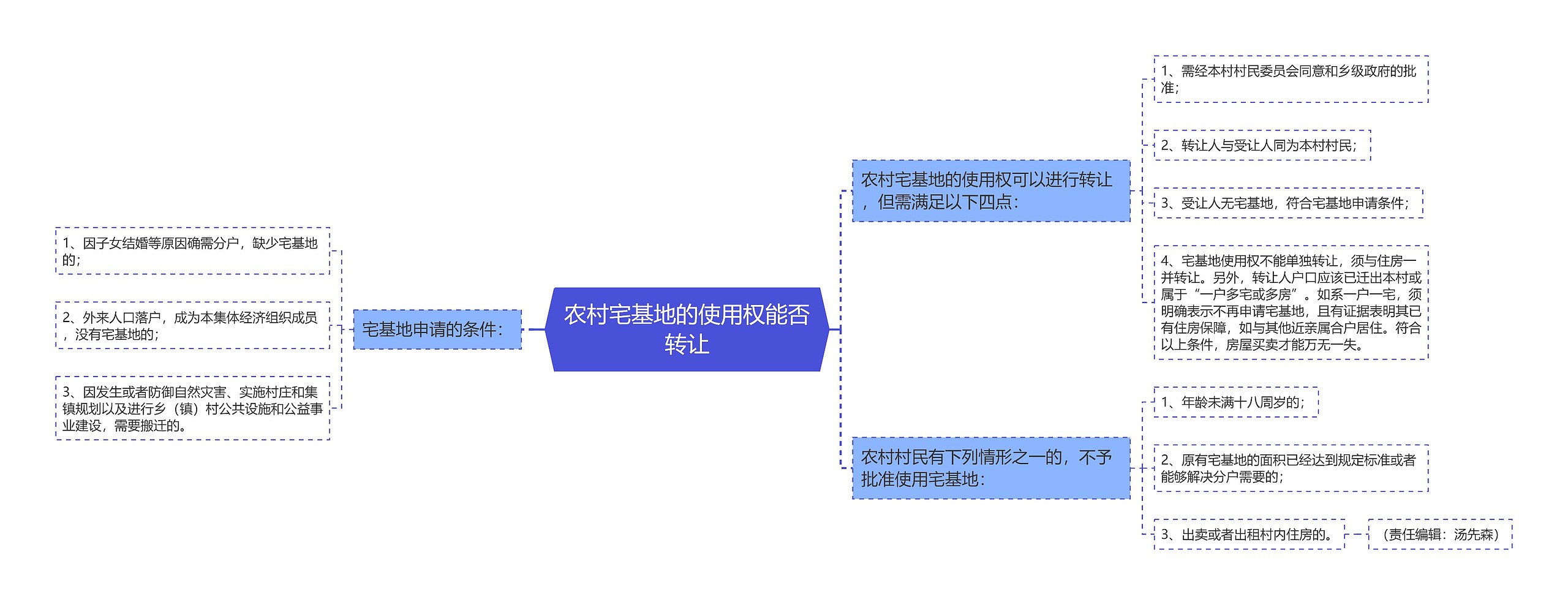 农村宅基地的使用权能否转让思维导图