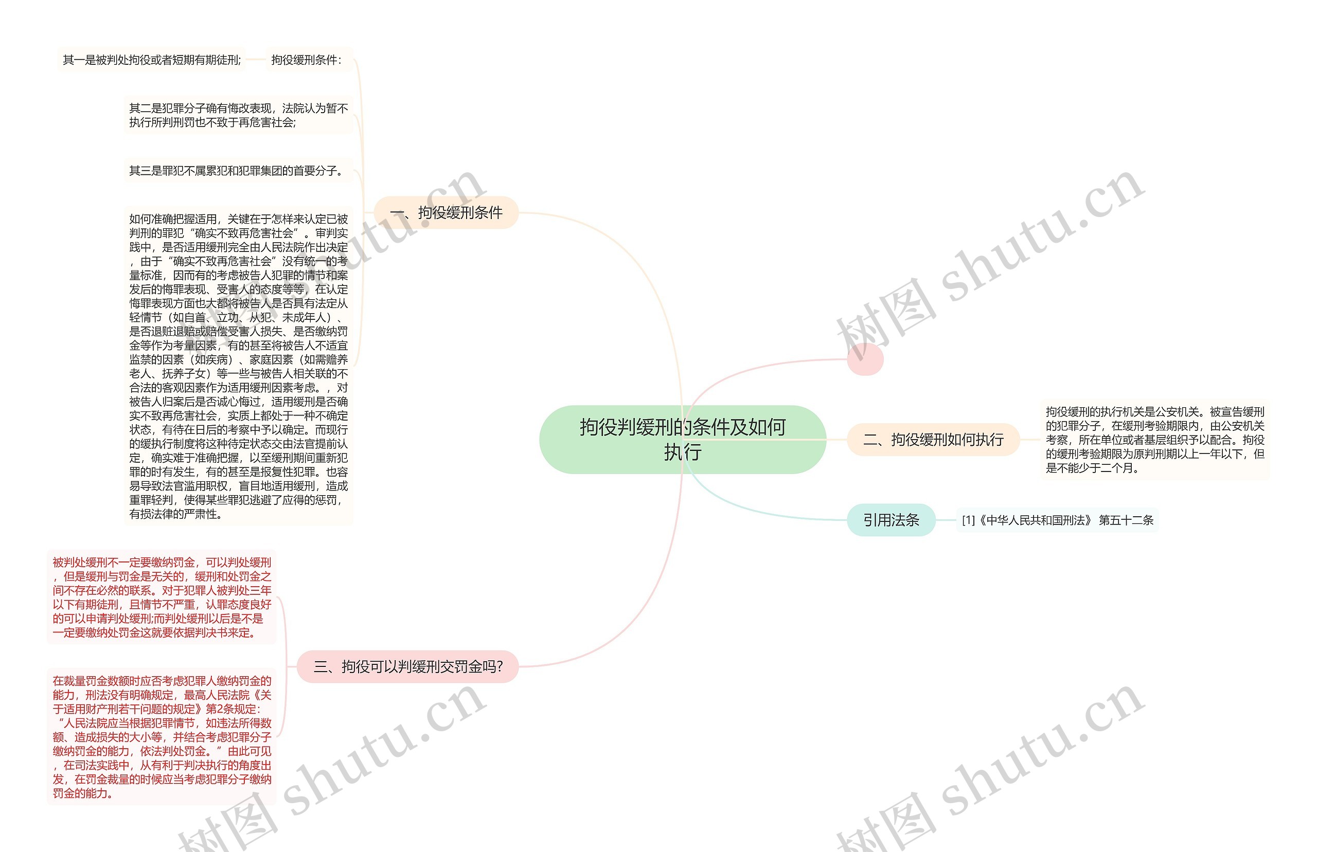 拘役判缓刑的条件及如何执行思维导图