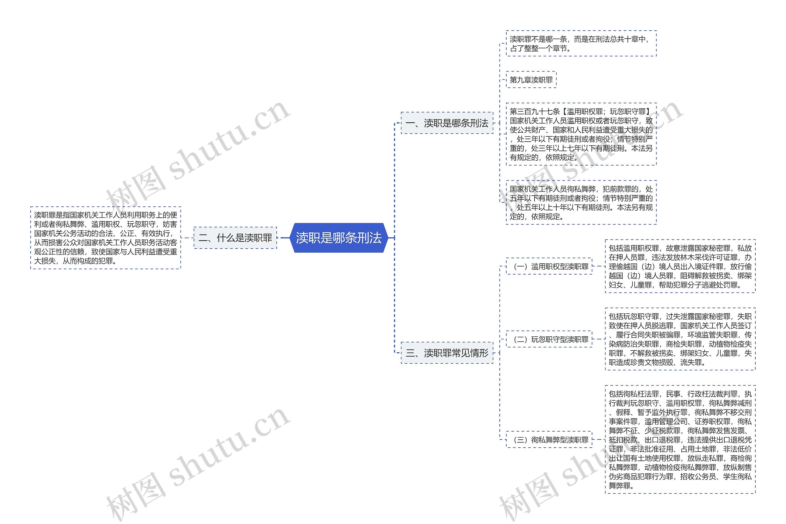 渎职是哪条刑法思维导图