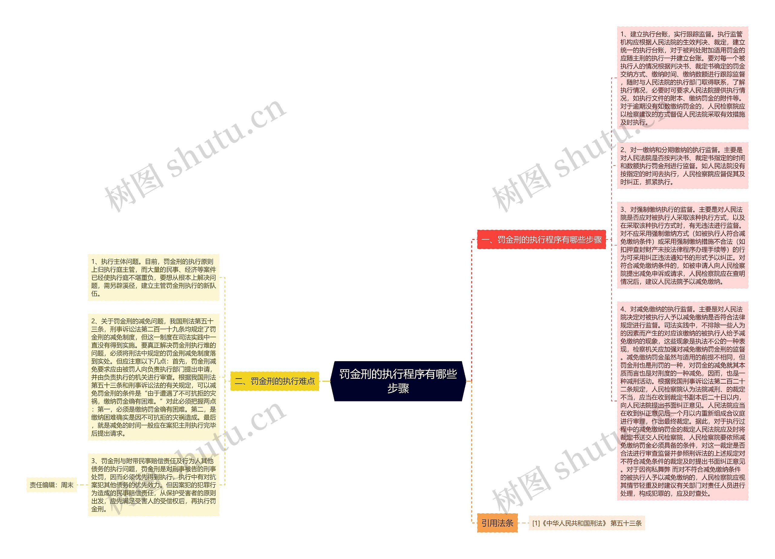 罚金刑的执行程序有哪些步骤思维导图