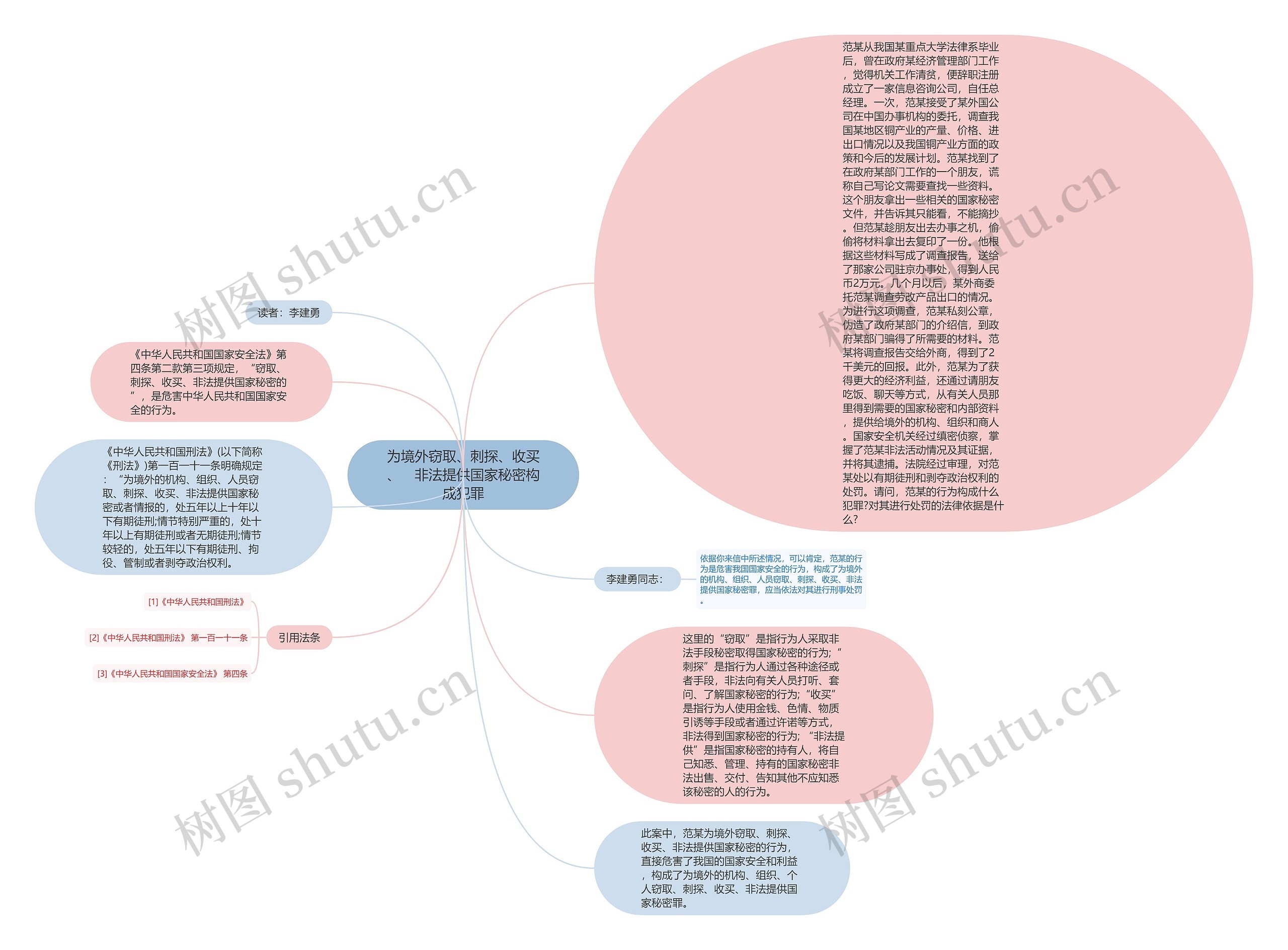 为境外窃取、刺探、收买、　非法提供国家秘密构成犯罪思维导图