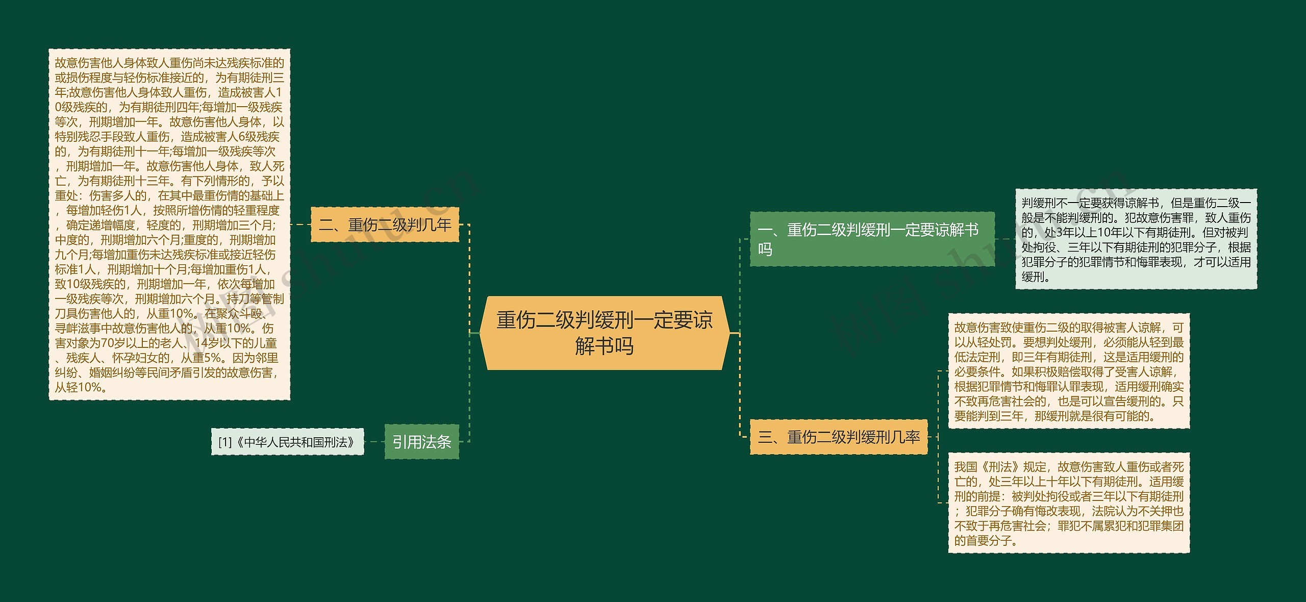 重伤二级判缓刑一定要谅解书吗