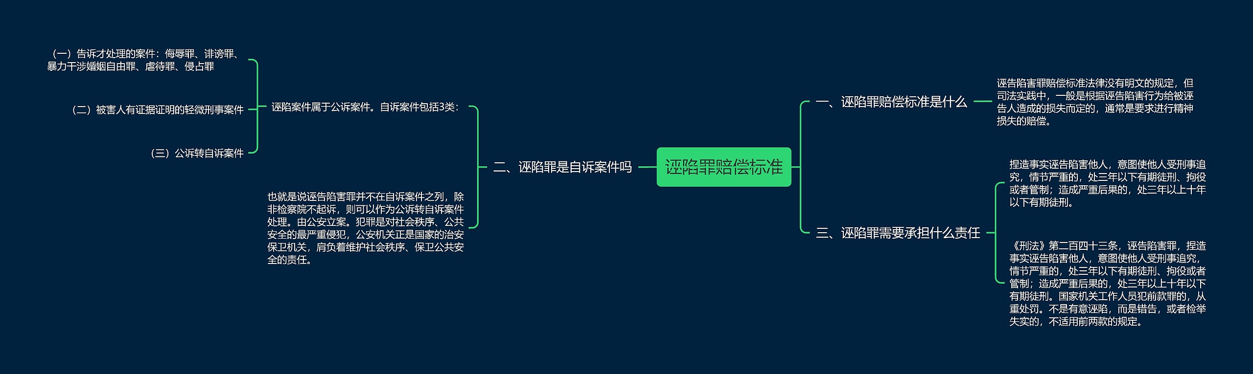 诬陷罪赔偿标准思维导图