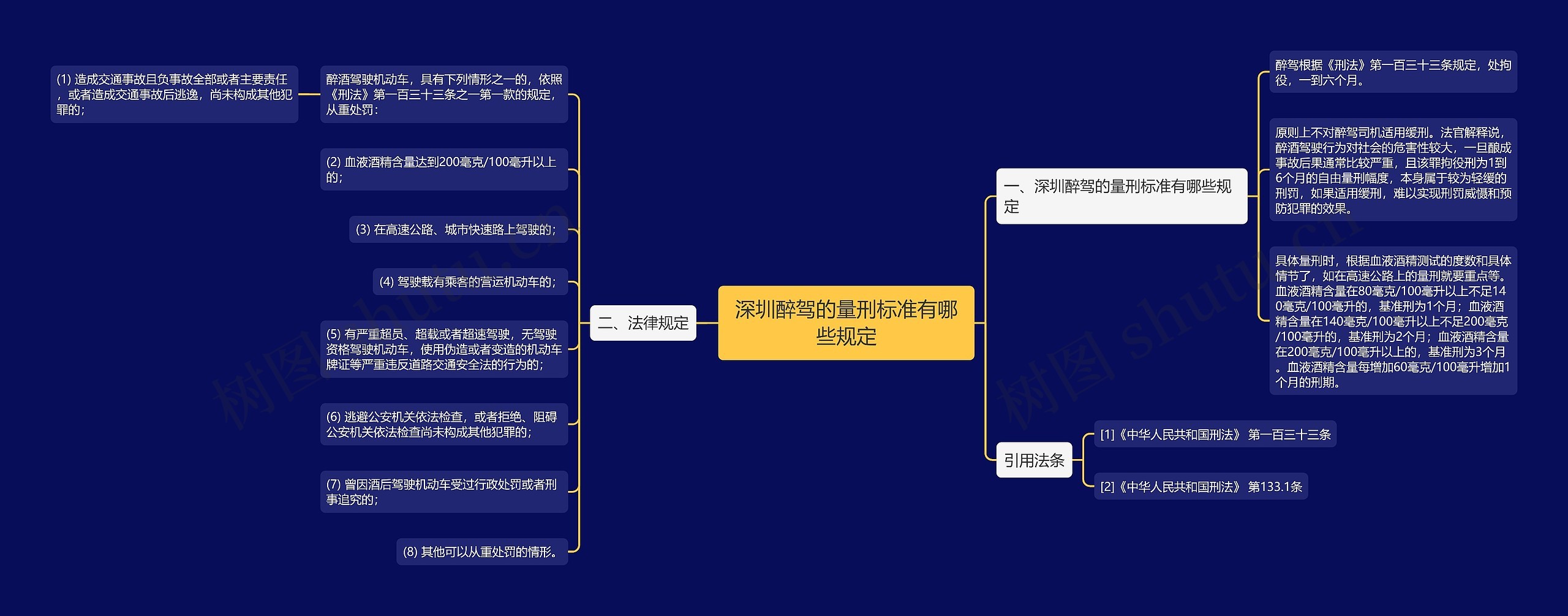 深圳醉驾的量刑标准有哪些规定思维导图