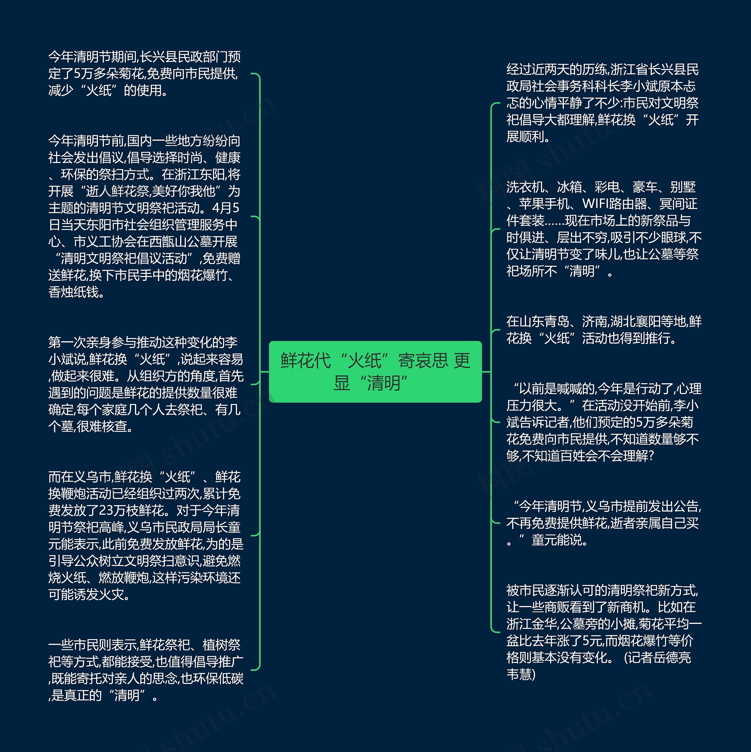 鲜花代“火纸”寄哀思 更显“清明”思维导图