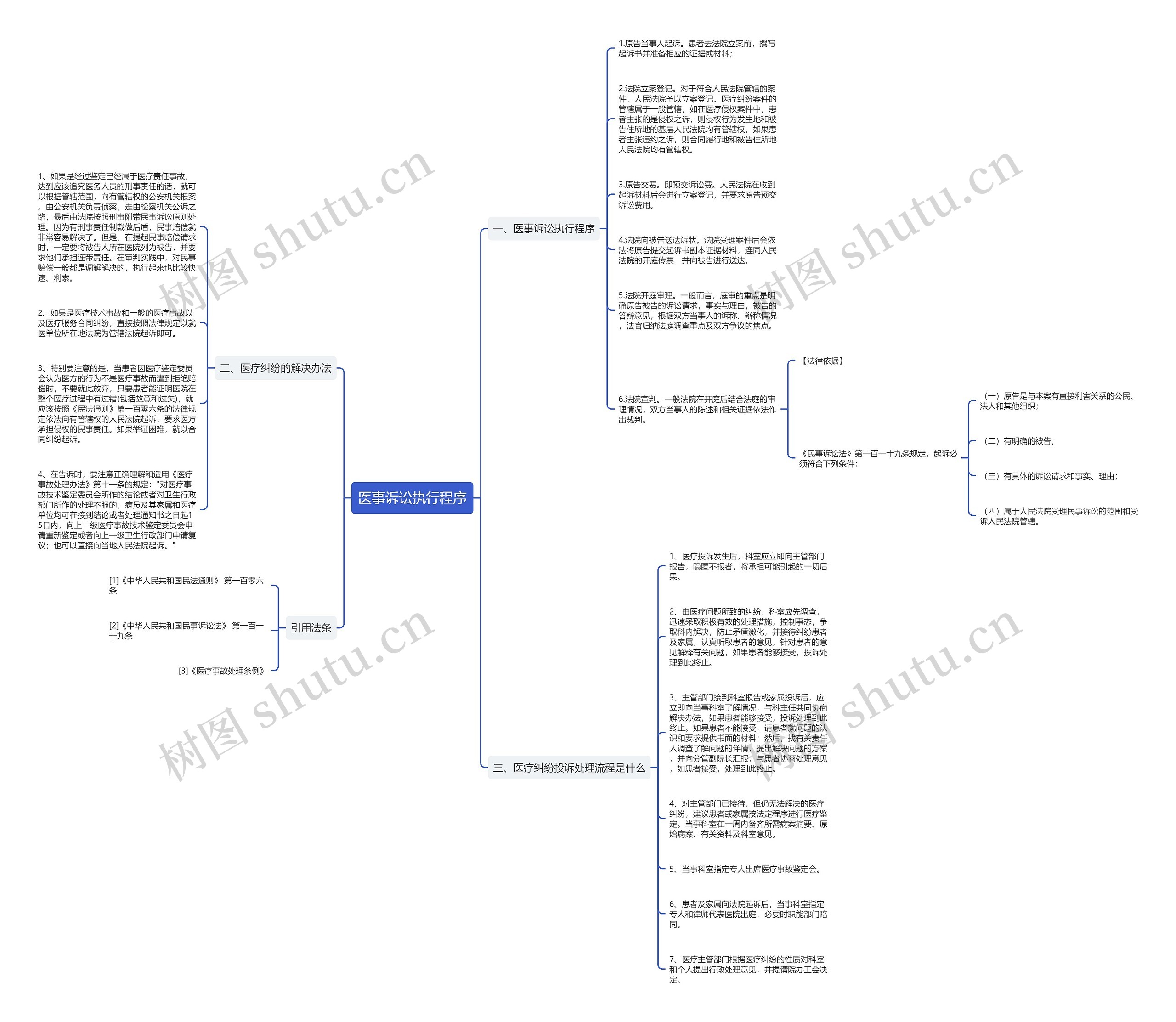 医事诉讼执行程序思维导图