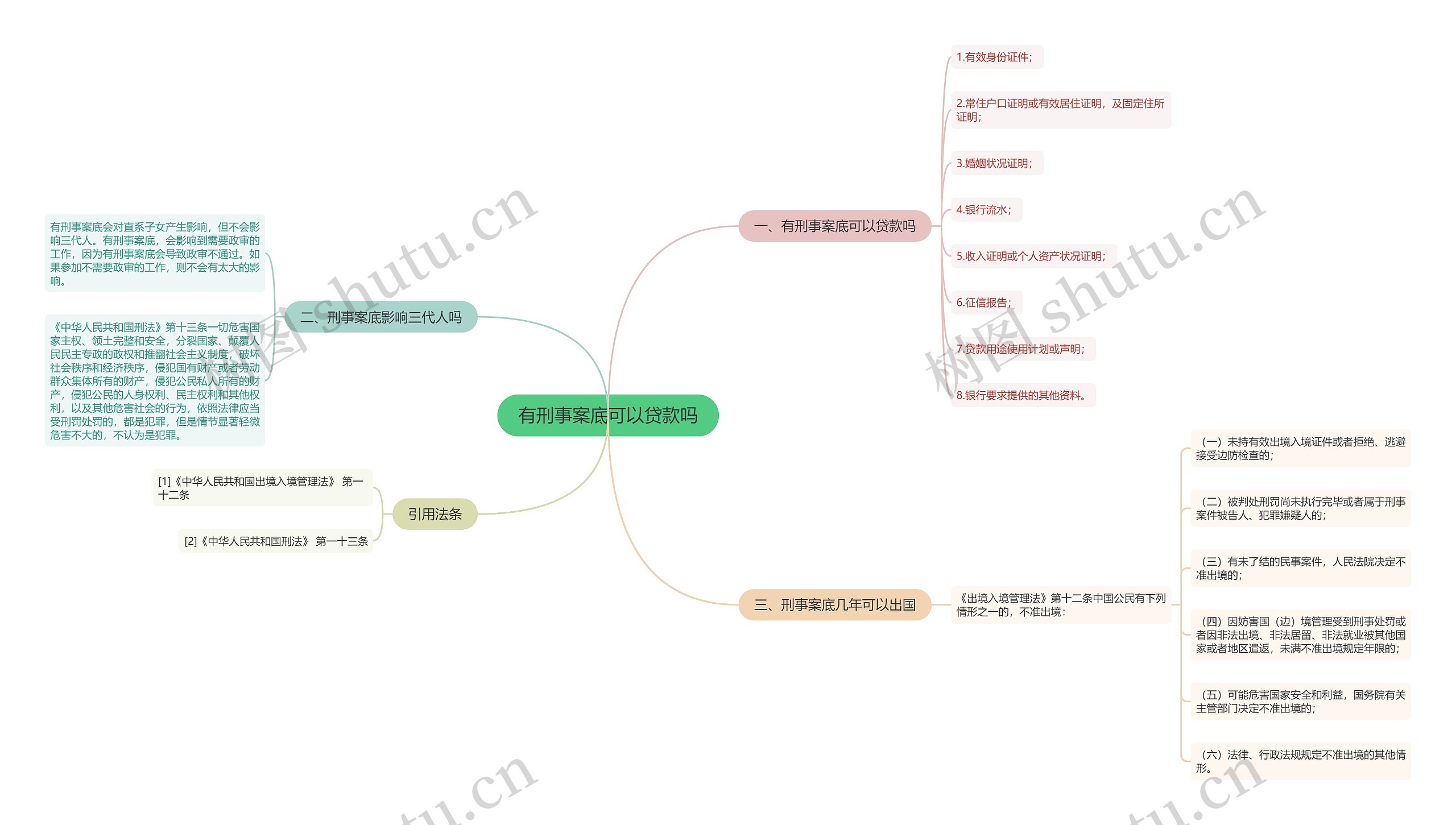 有刑事案底可以贷款吗思维导图