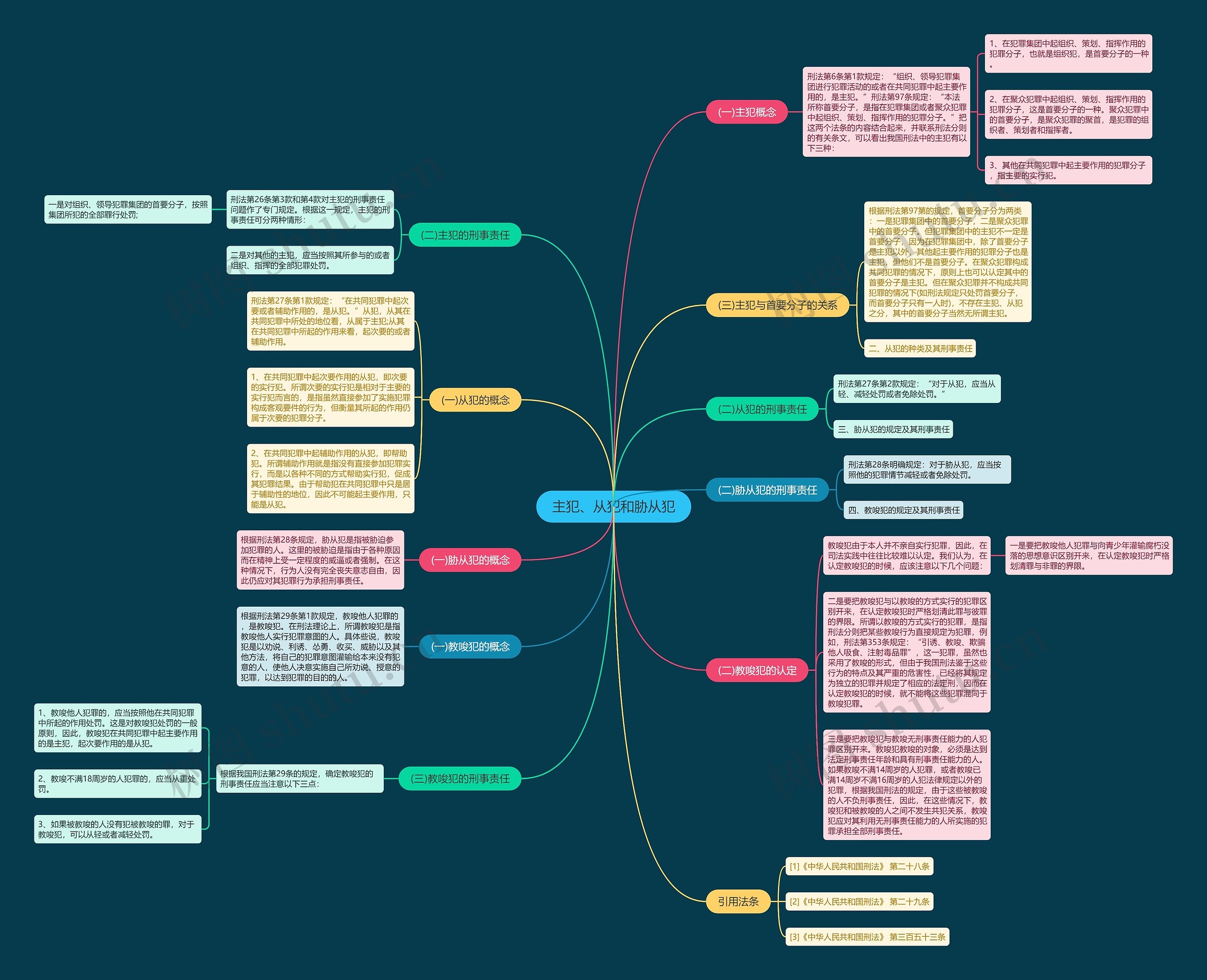 主犯、从犯和胁从犯思维导图