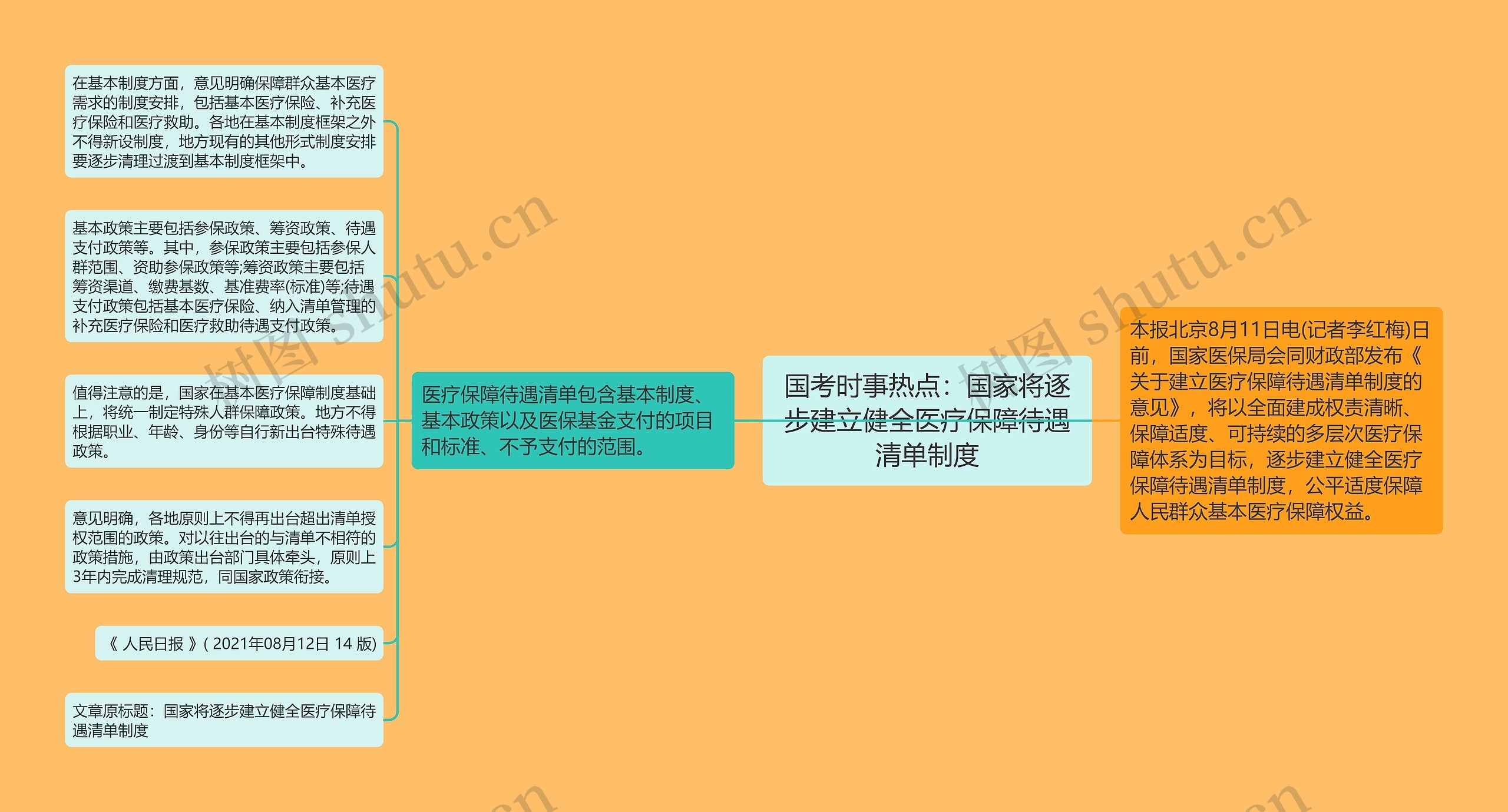 国考时事热点：国家将逐步建立健全医疗保障待遇清单制度思维导图