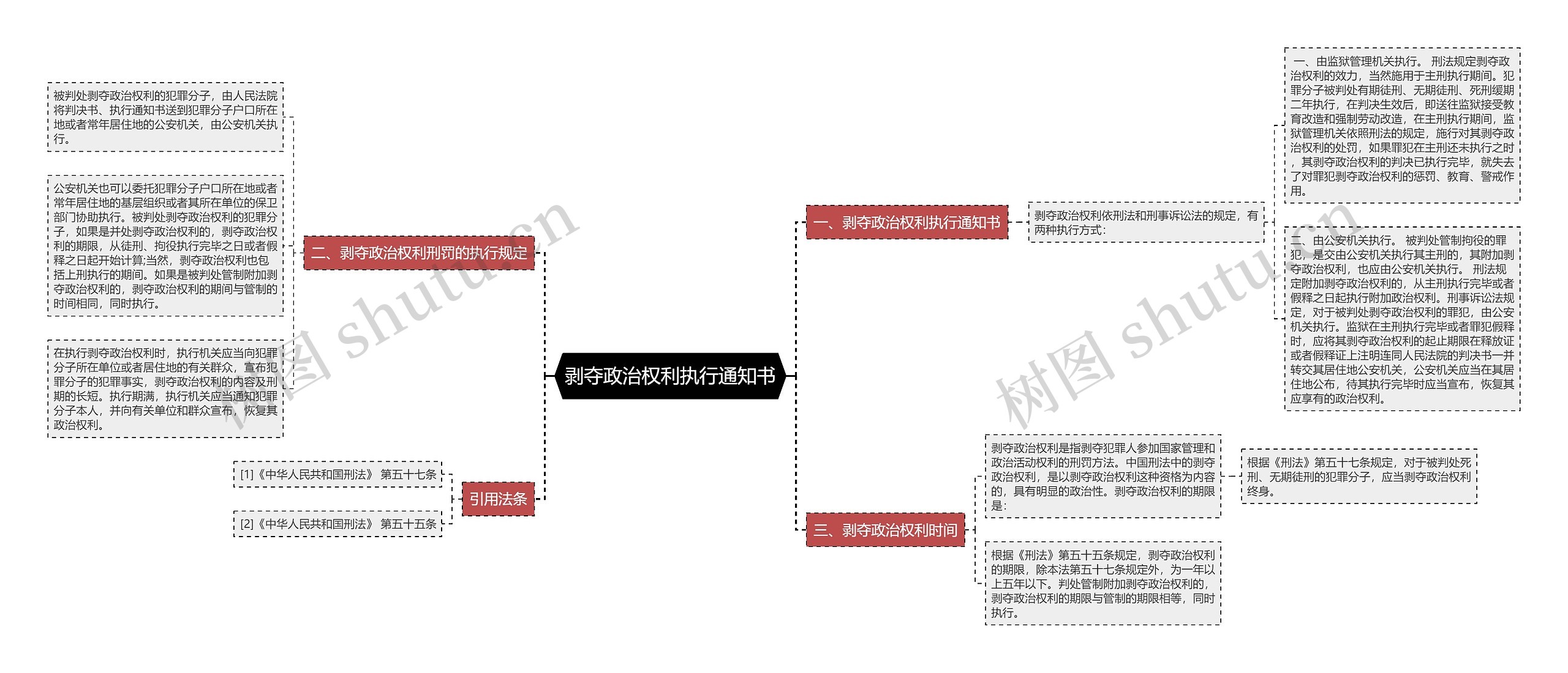 剥夺政治权利执行通知书思维导图