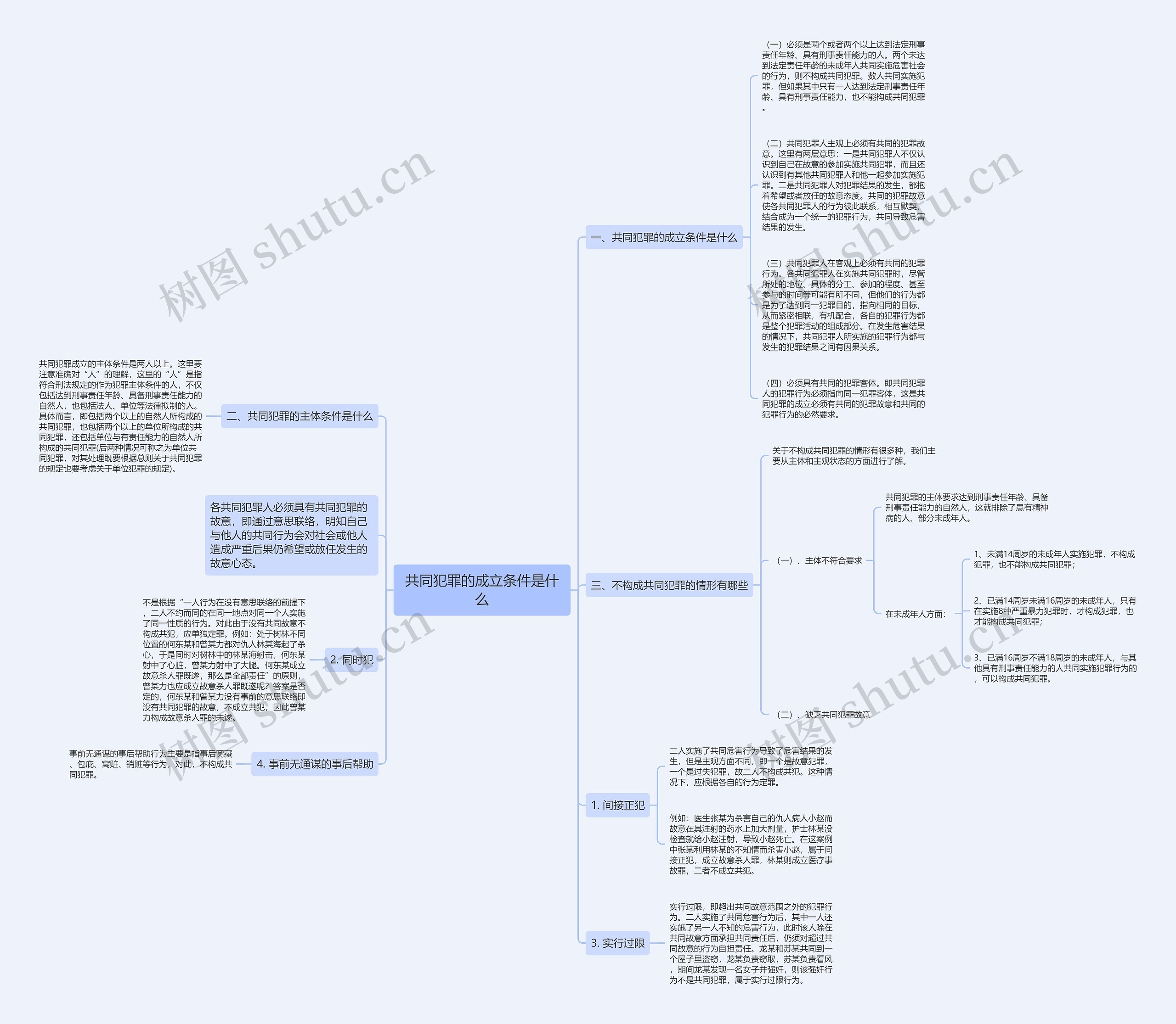 共同犯罪的成立条件是什么思维导图