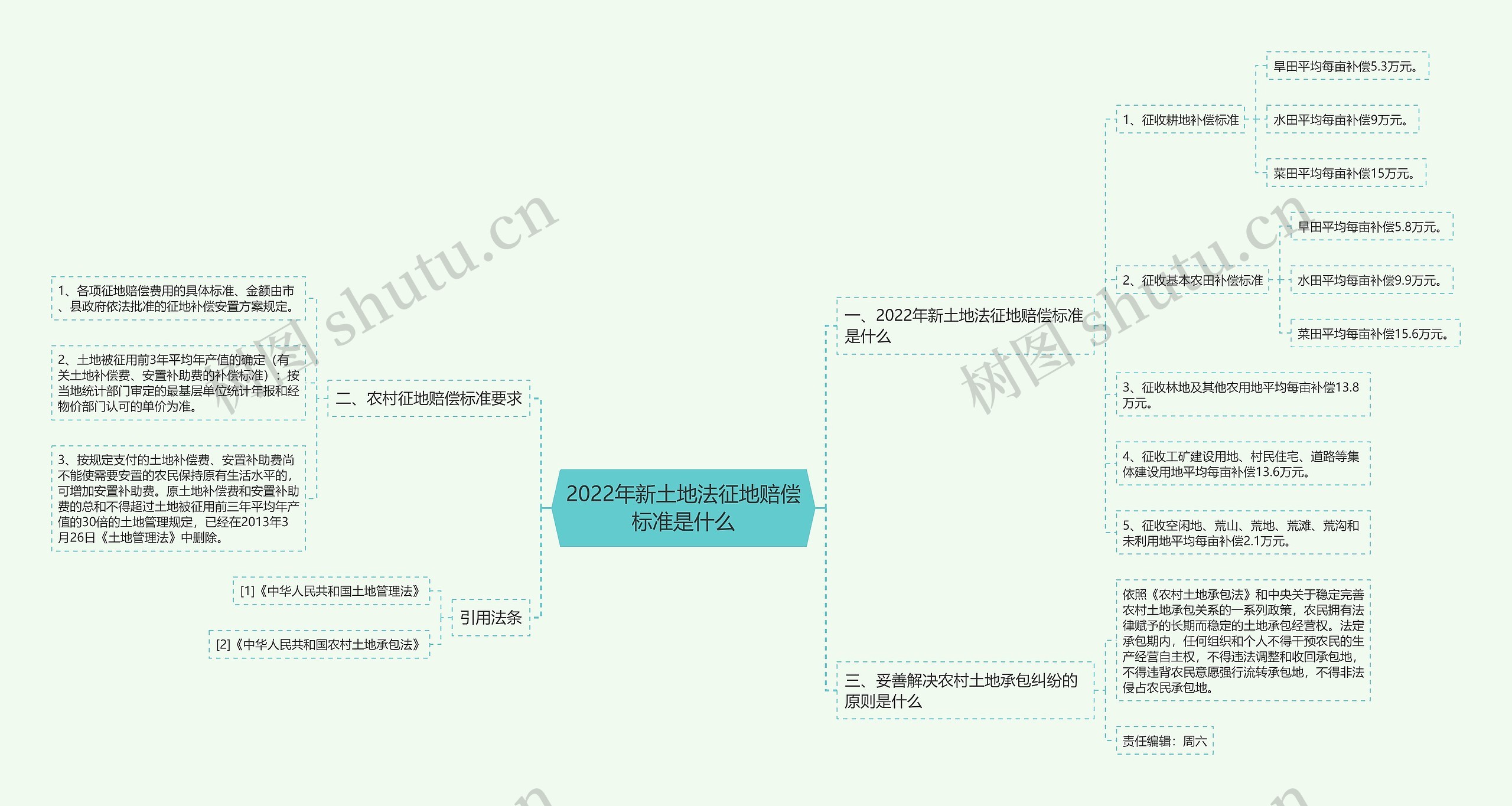 2022年新土地法征地赔偿标准是什么思维导图