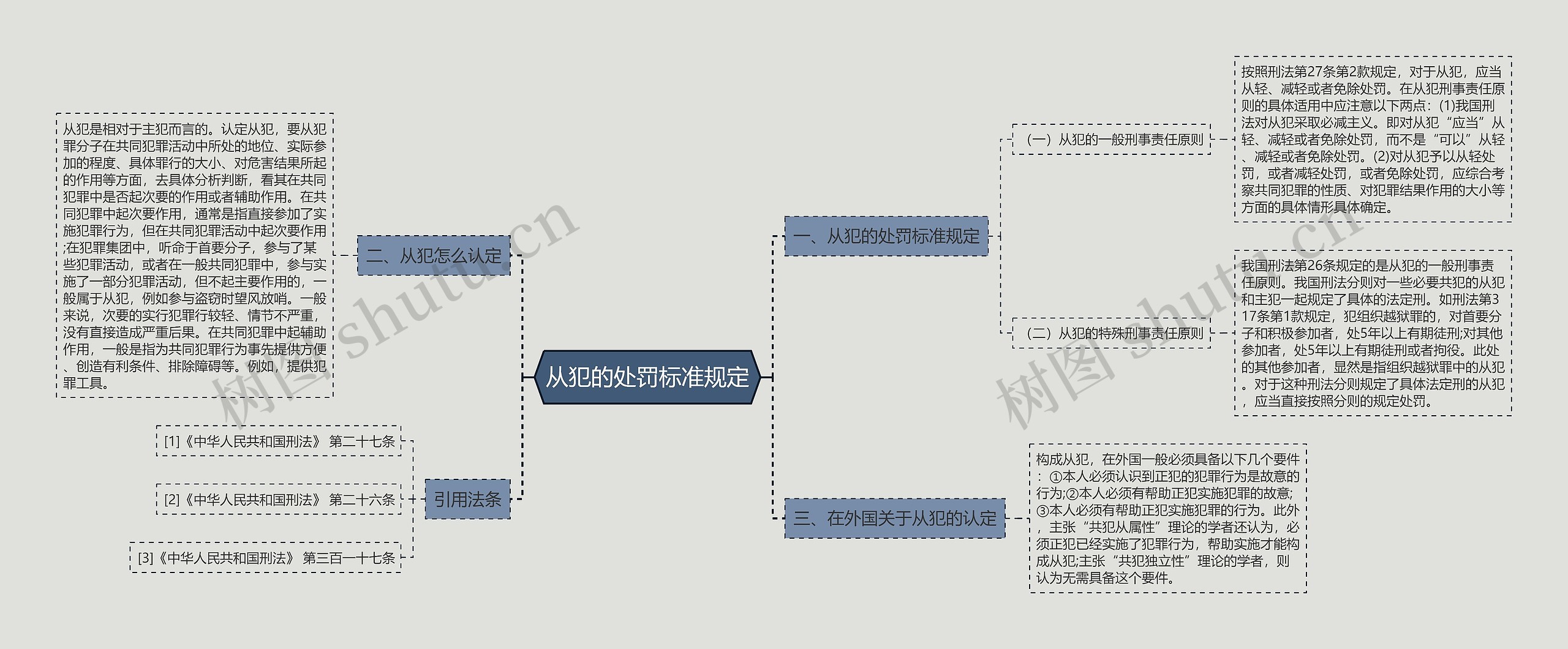从犯的处罚标准规定思维导图
